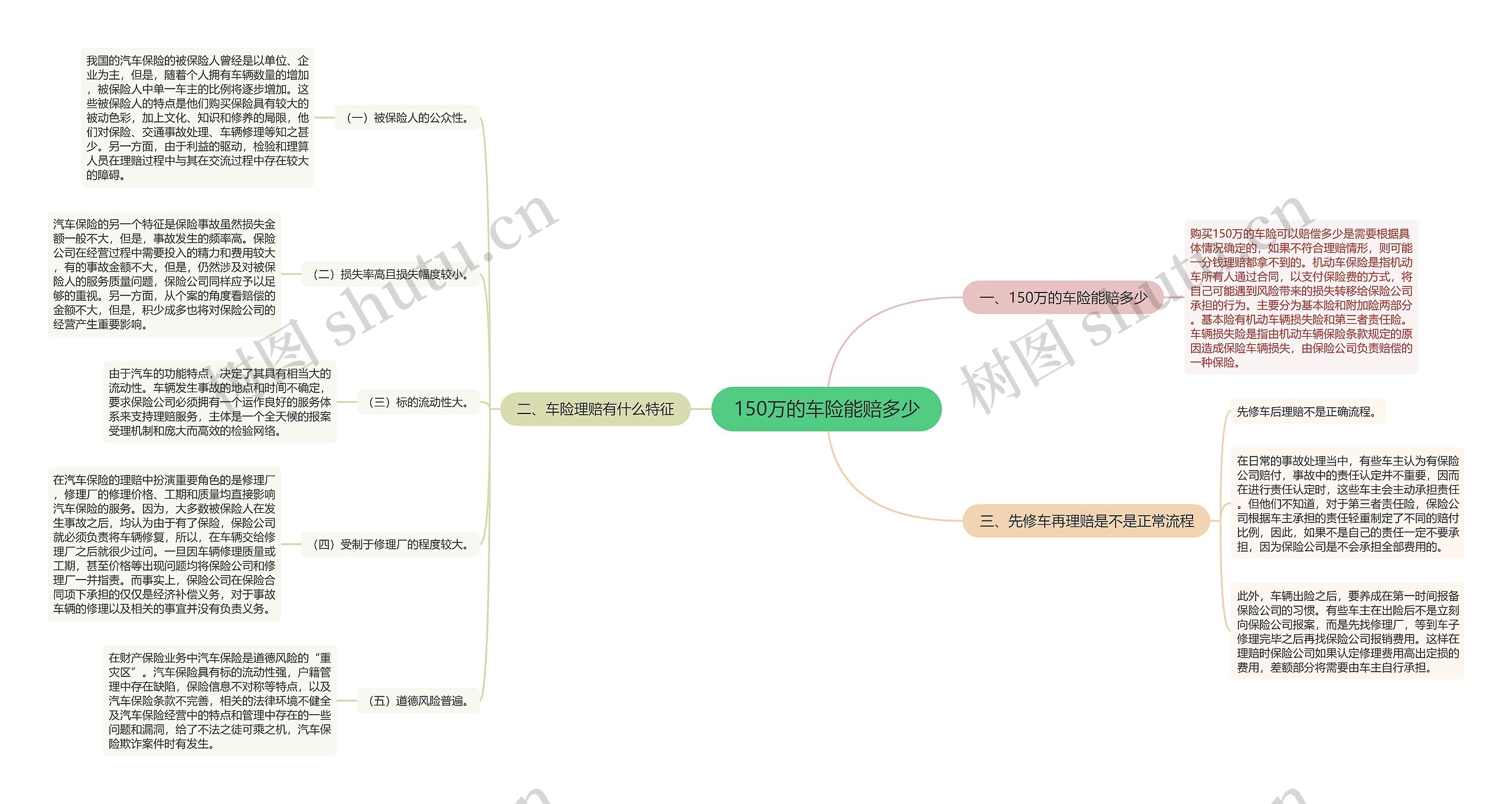 150万的车险能赔多少思维导图