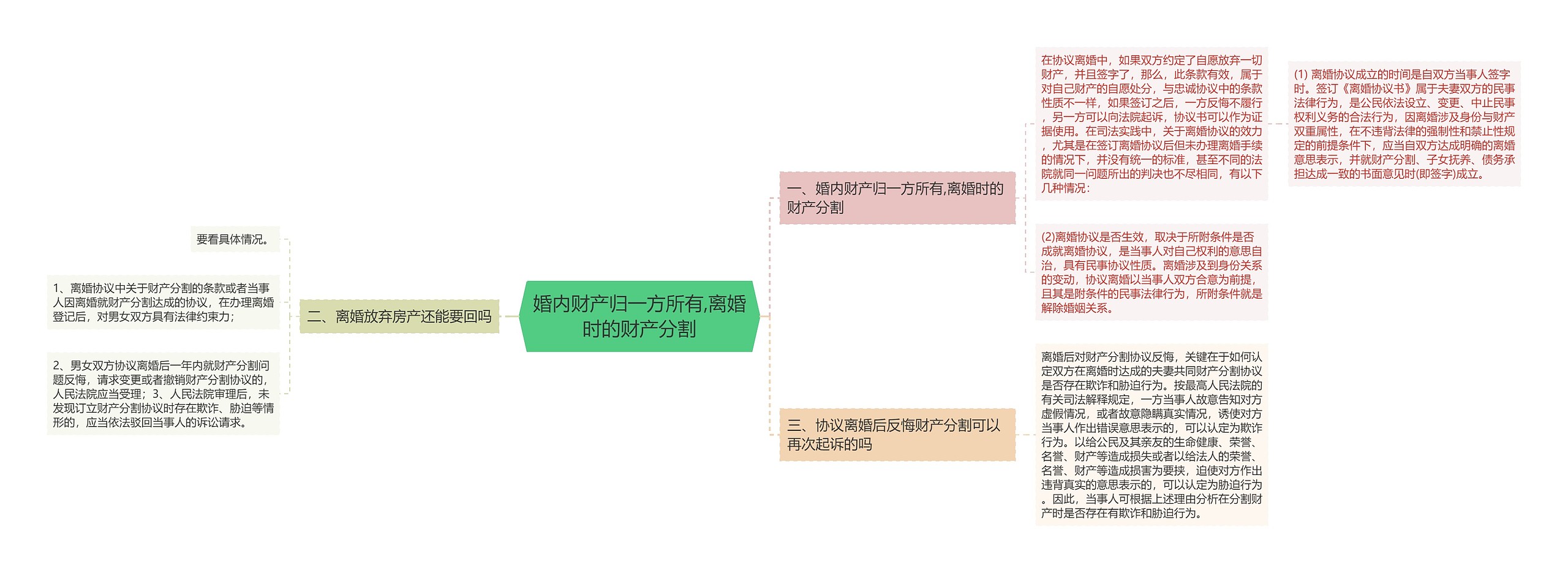 婚内财产归一方所有,离婚时的财产分割思维导图