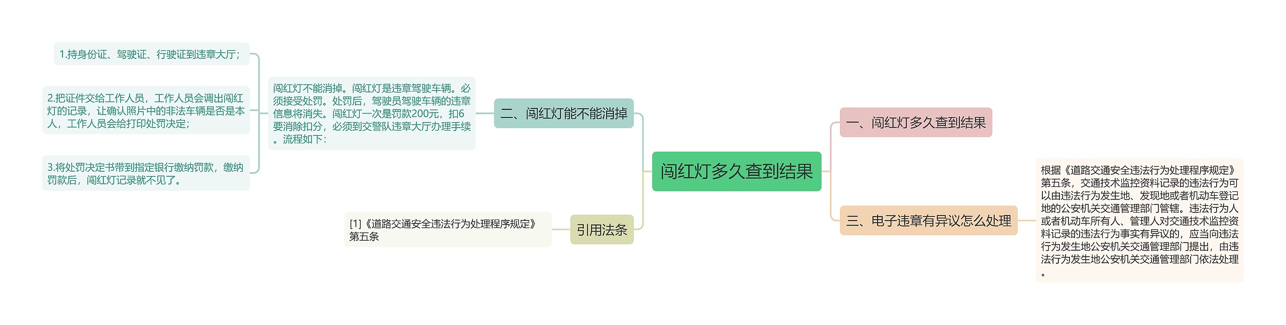 闯红灯多久查到结果思维导图