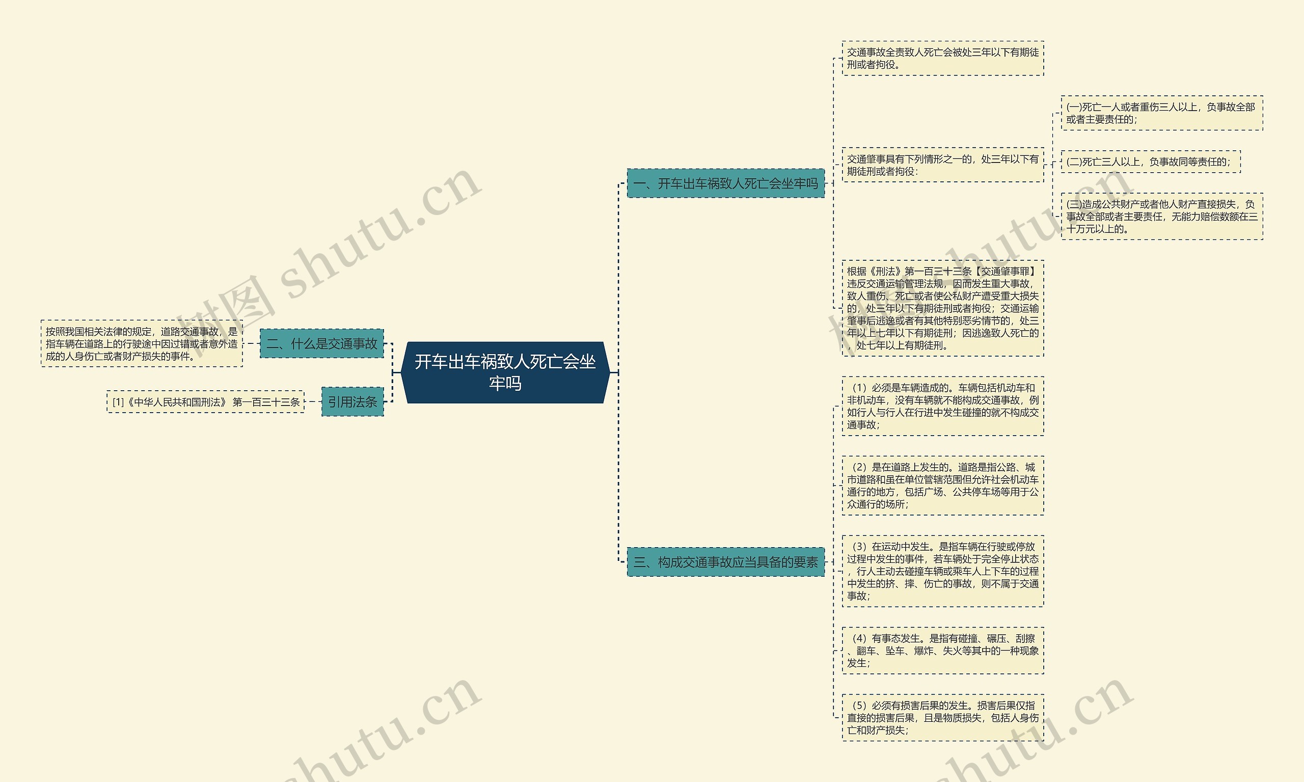 开车出车祸致人死亡会坐牢吗思维导图