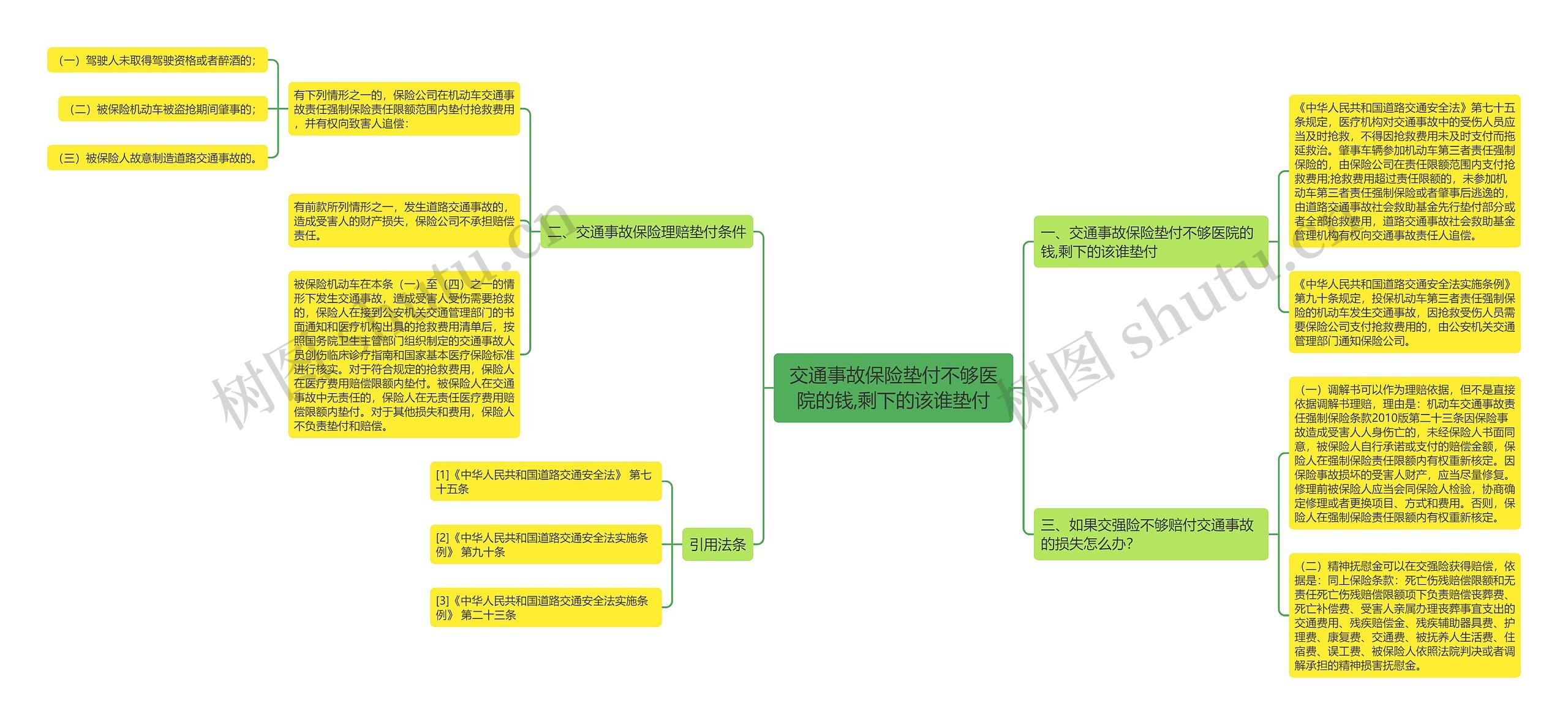 交通事故保险垫付不够医院的钱,剩下的该谁垫付思维导图