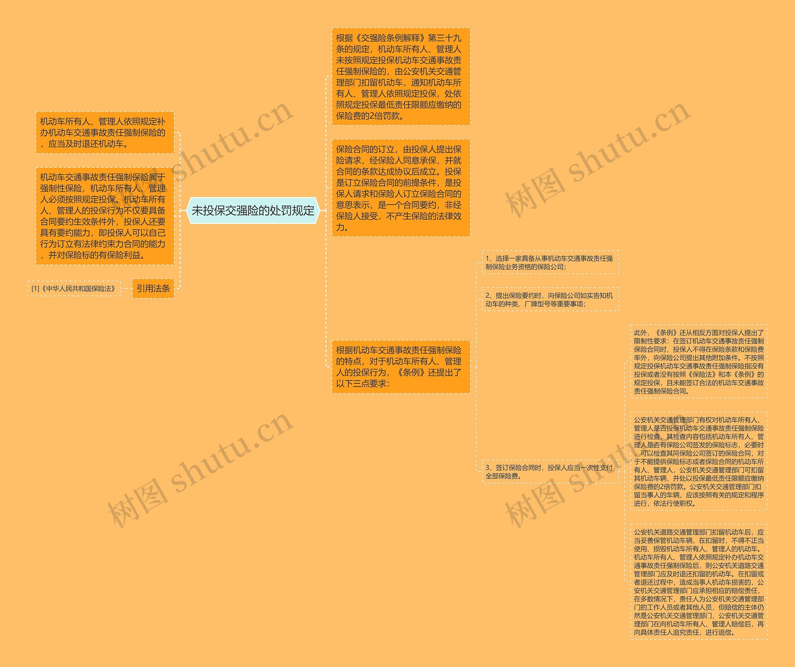 未投保交强险的处罚规定思维导图