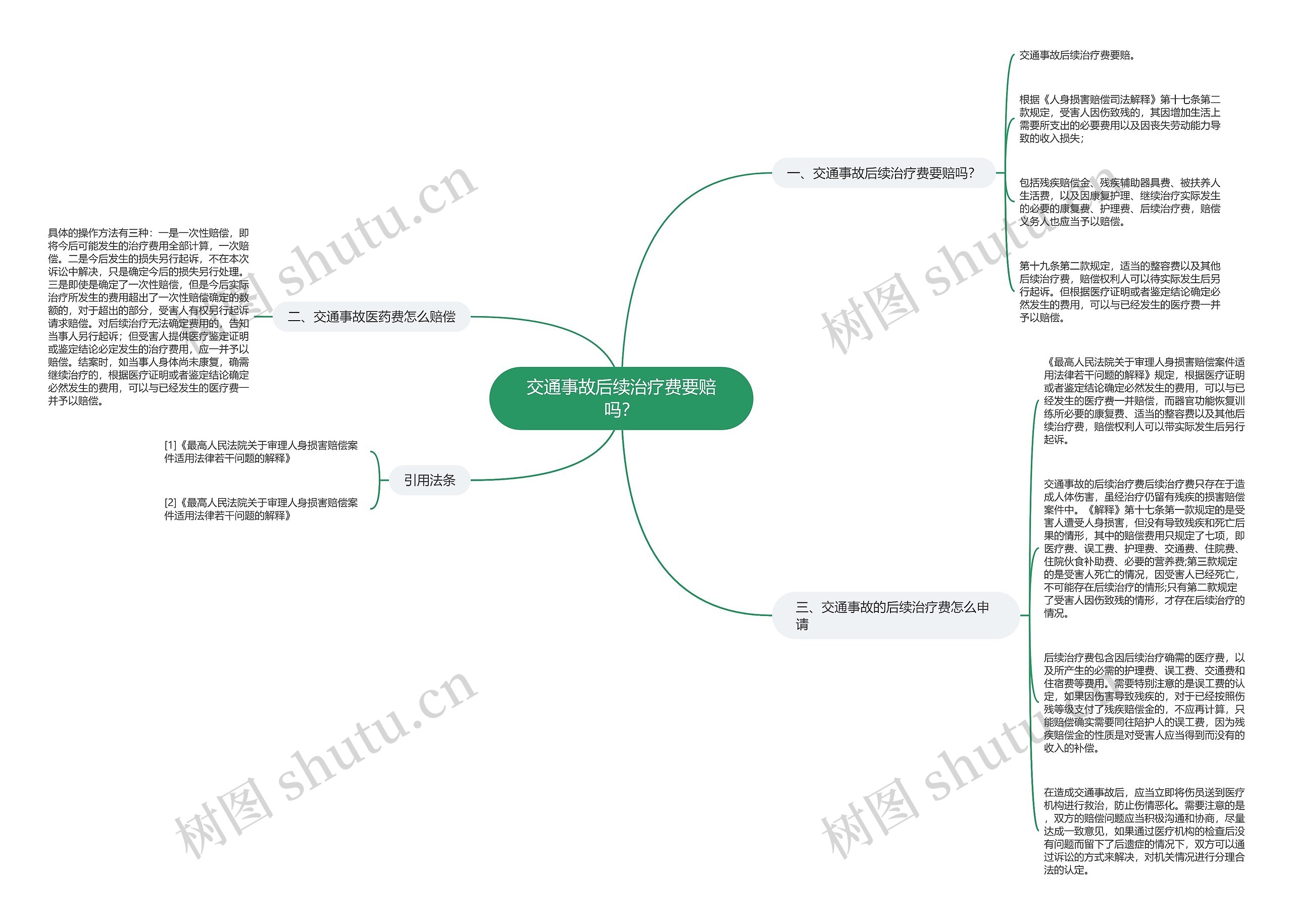 交通事故后续治疗费要赔吗？思维导图