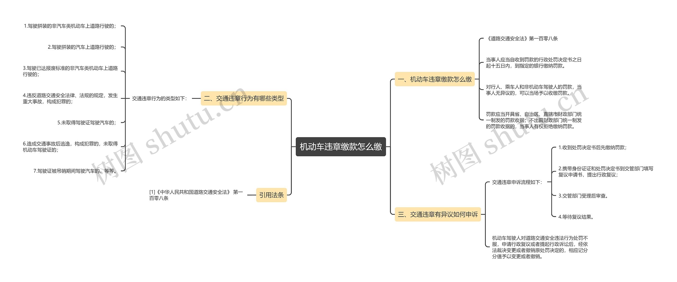 机动车违章缴款怎么缴思维导图