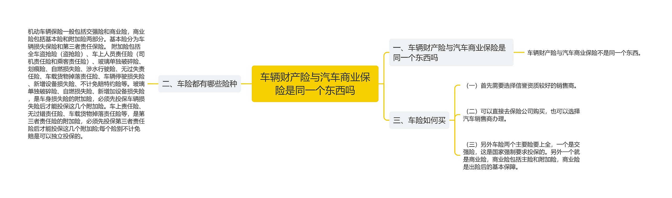 车辆财产险与汽车商业保险是同一个东西吗