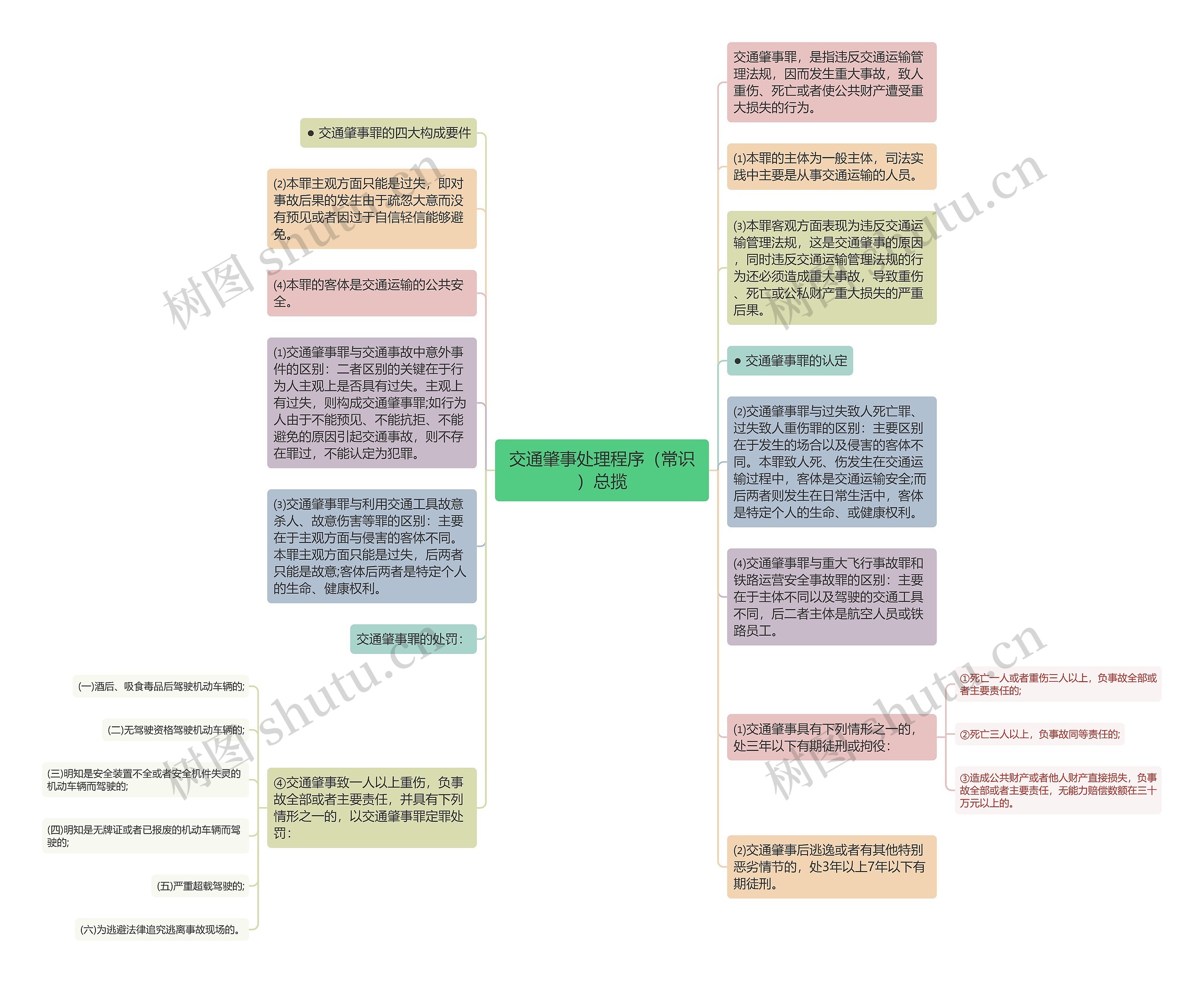 交通肇事处理程序（常识）总揽思维导图