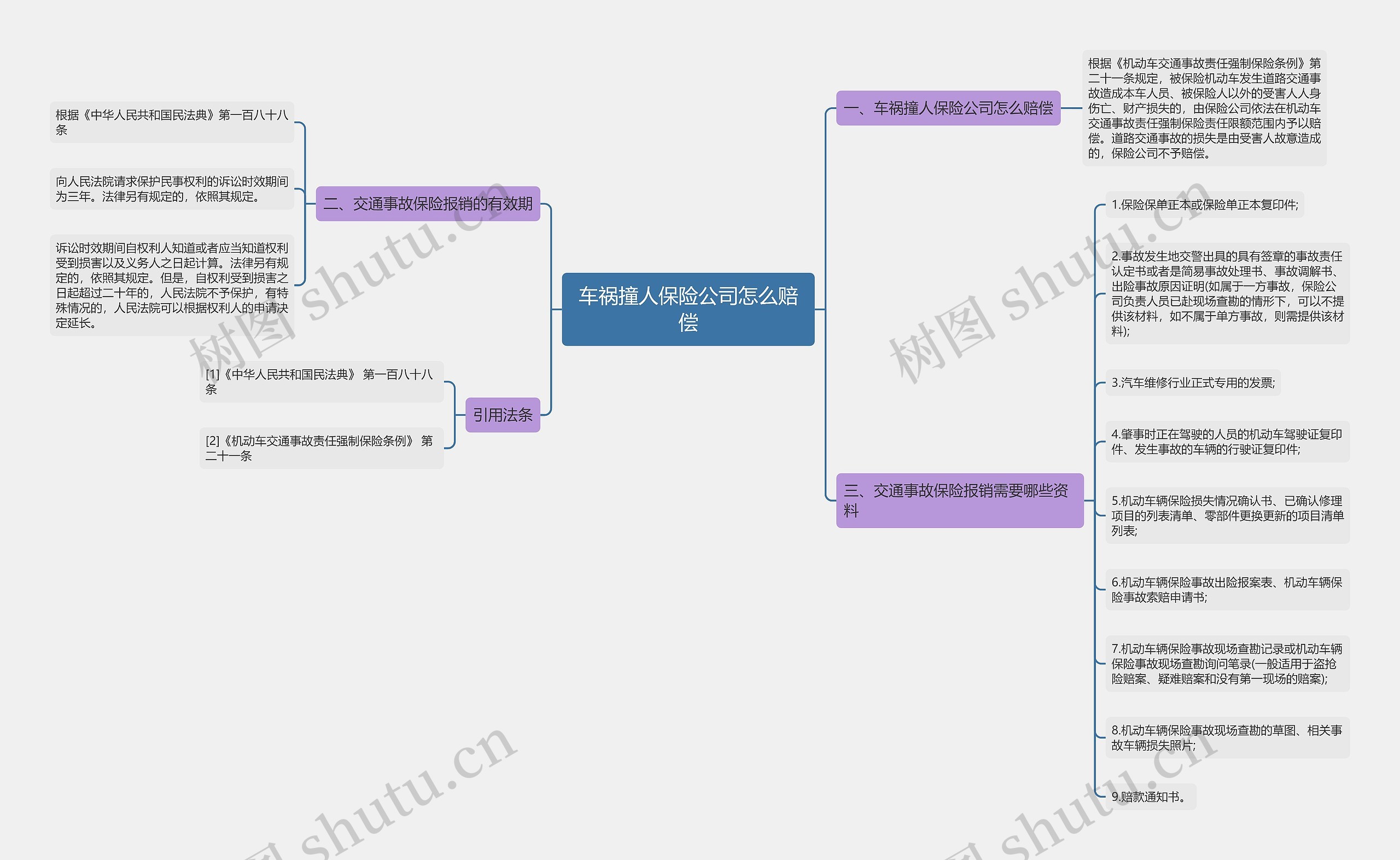 车祸撞人保险公司怎么赔偿思维导图