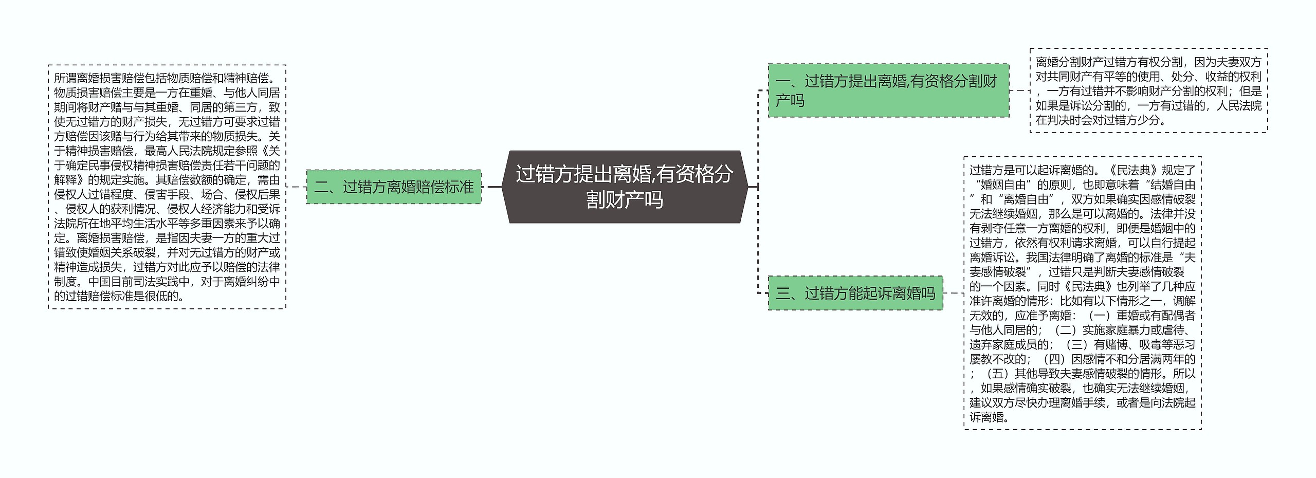 过错方提出离婚,有资格分割财产吗