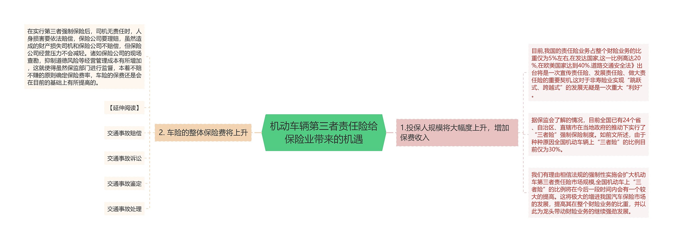 机动车辆第三者责任险给保险业带来的机遇思维导图