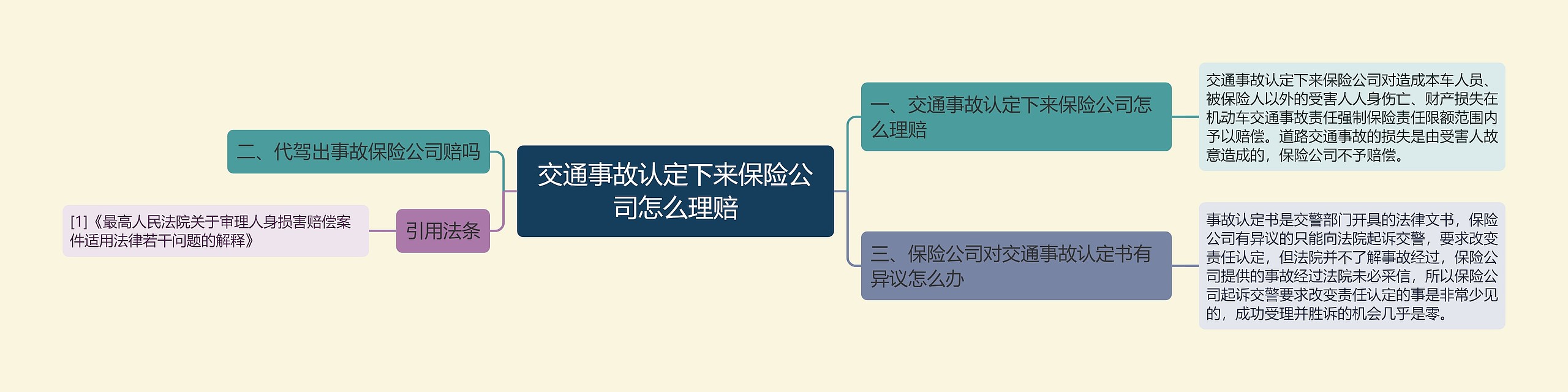 交通事故认定下来保险公司怎么理赔思维导图