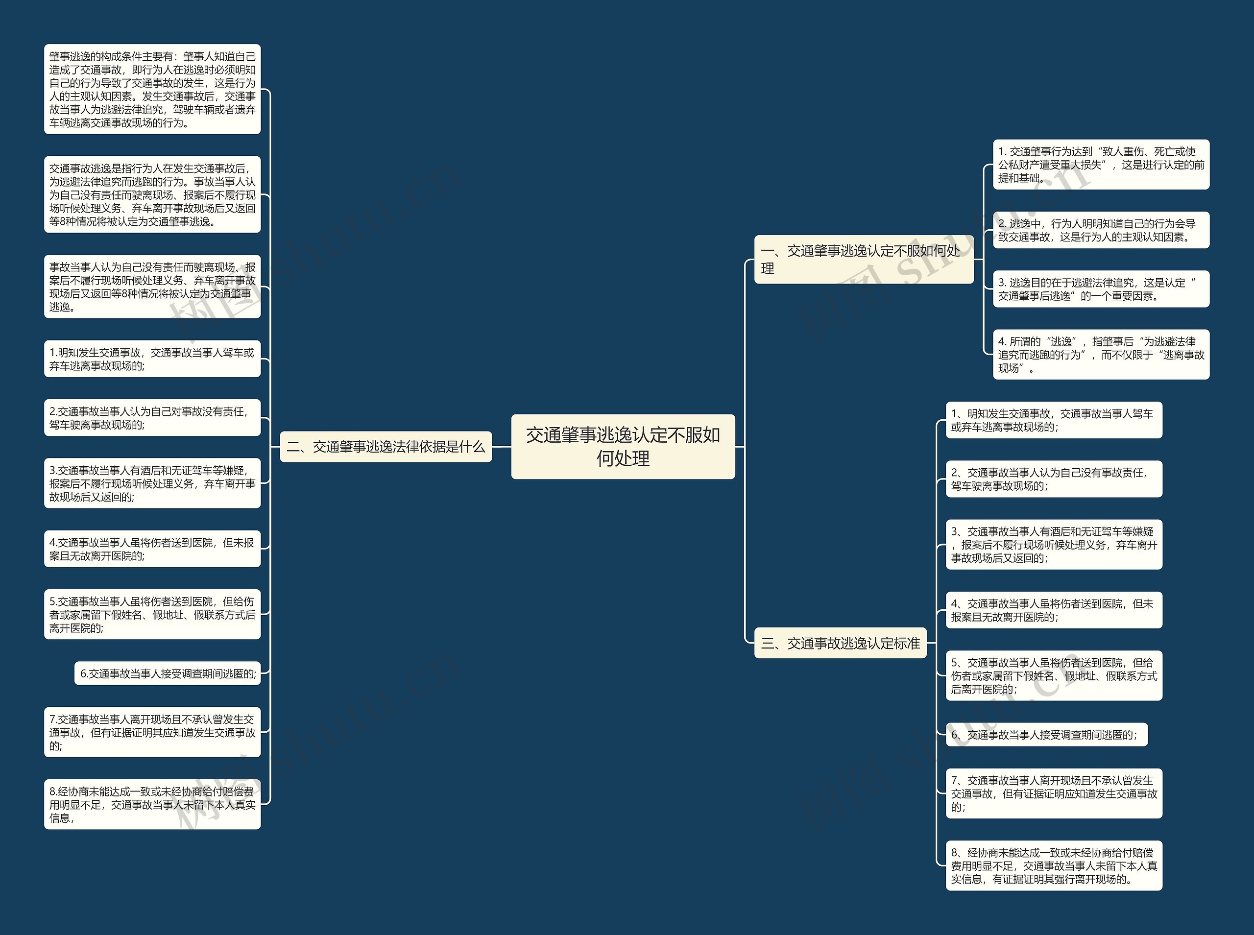 交通肇事逃逸认定不服如何处理思维导图