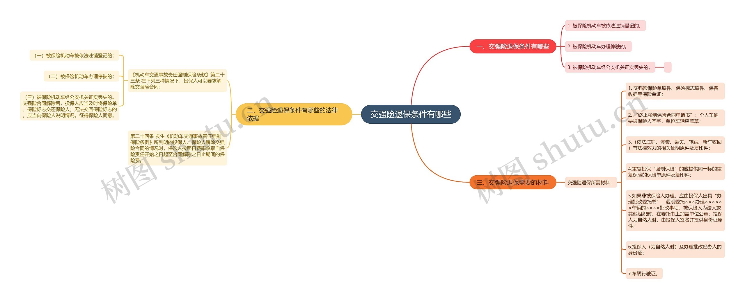 交强险退保条件有哪些