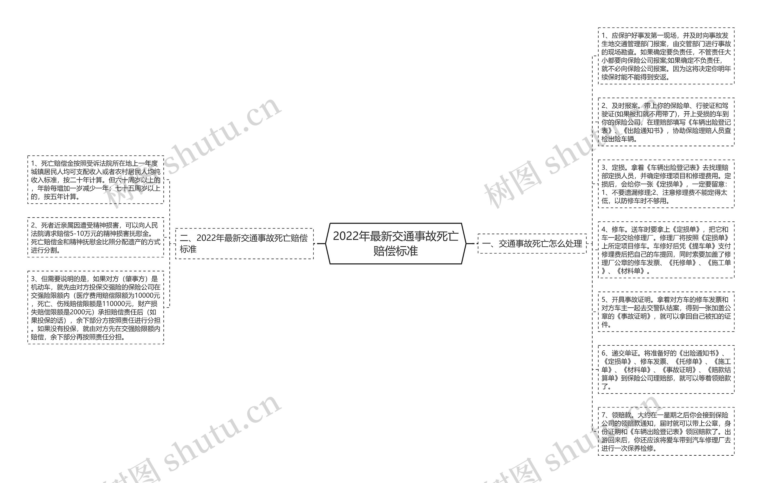 2022年最新交通事故死亡赔偿标准