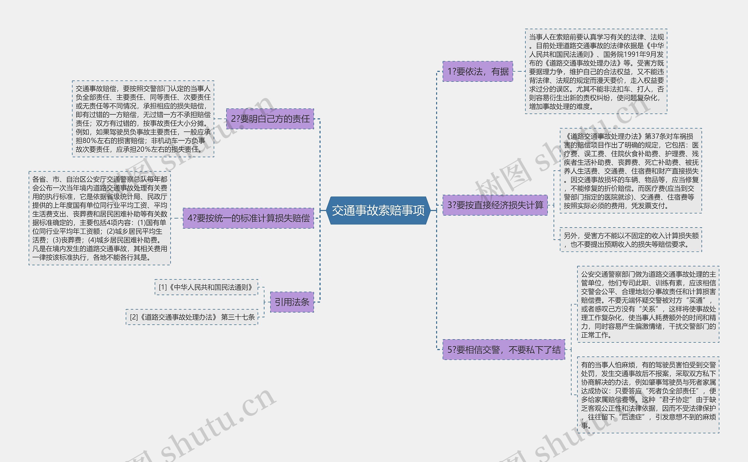 交通事故索赔事项思维导图