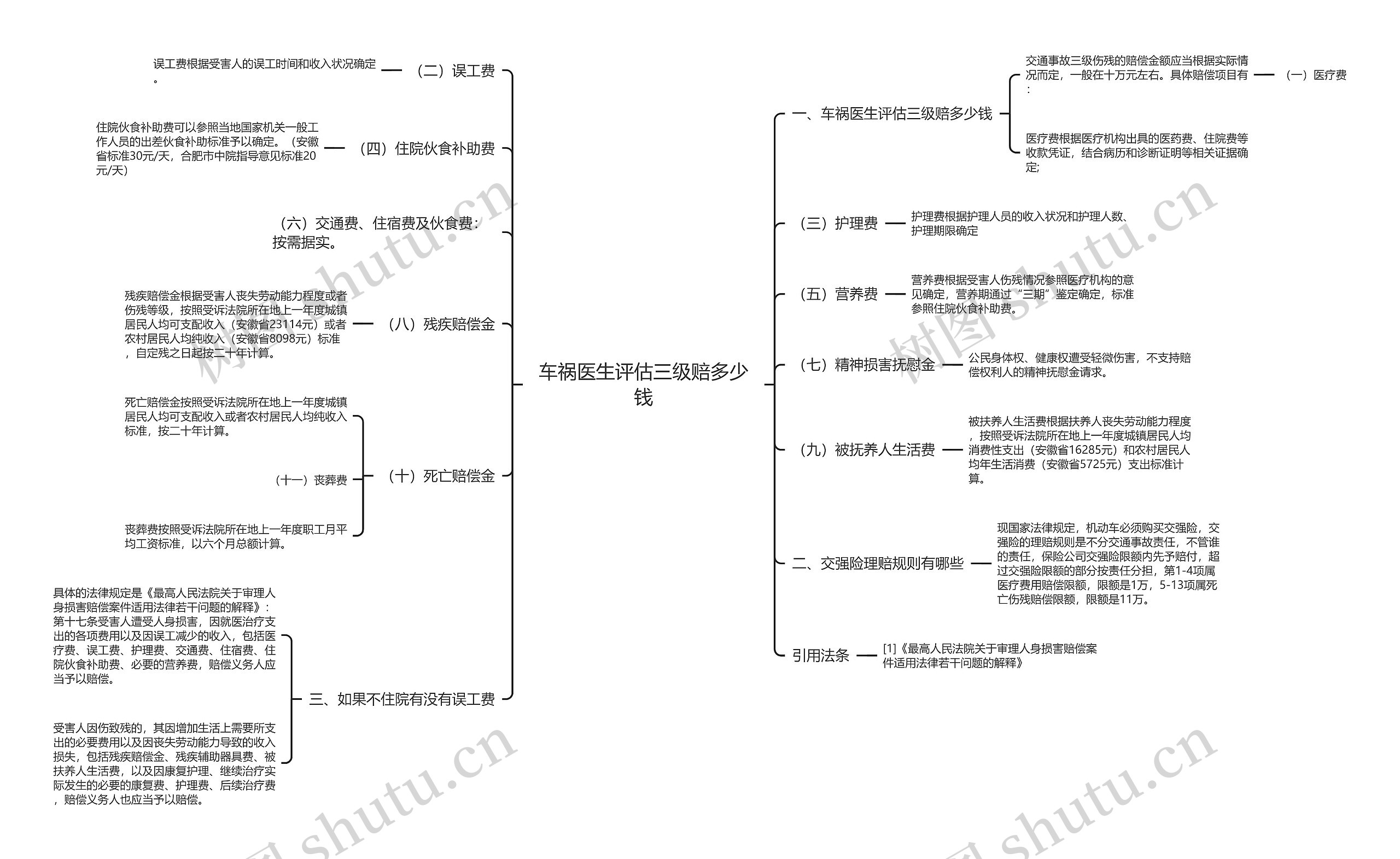 车祸医生评估三级赔多少钱思维导图