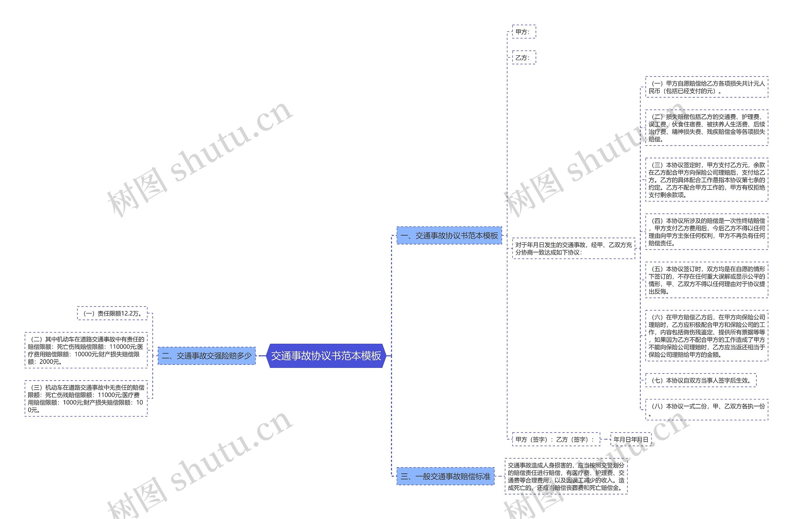 交通事故协议书范本思维导图