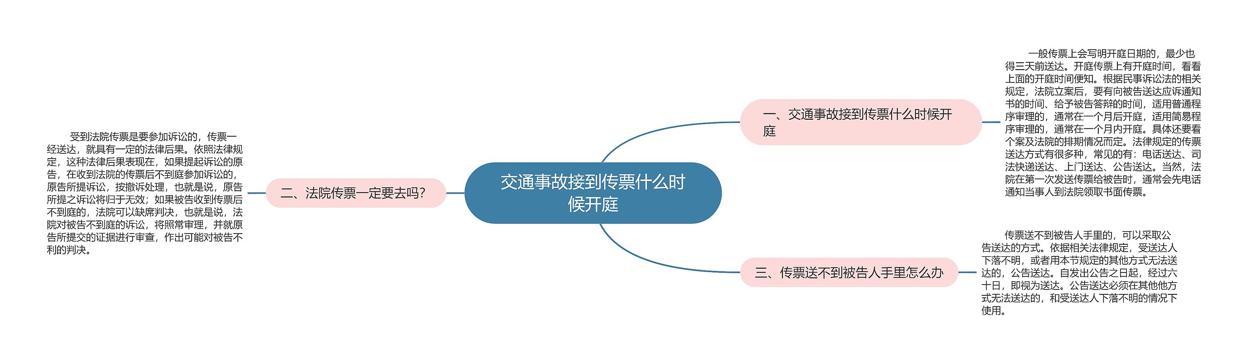 交通事故接到传票什么时候开庭