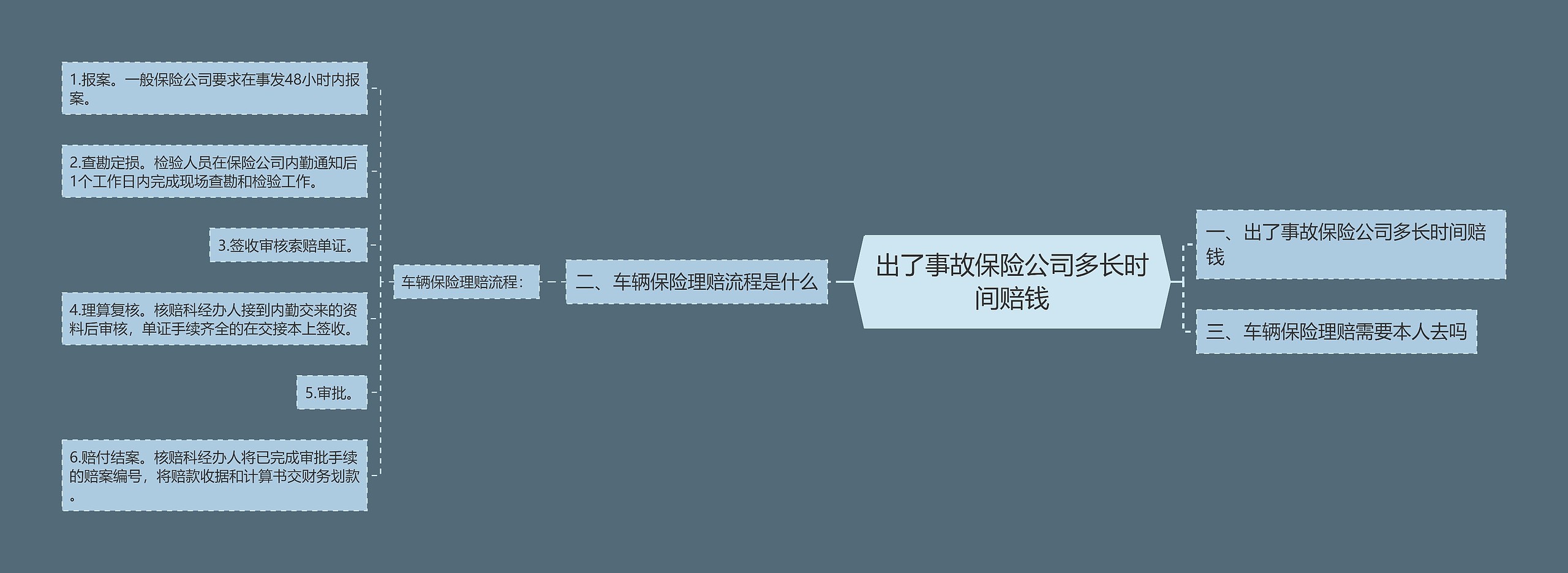 出了事故保险公司多长时间赔钱思维导图