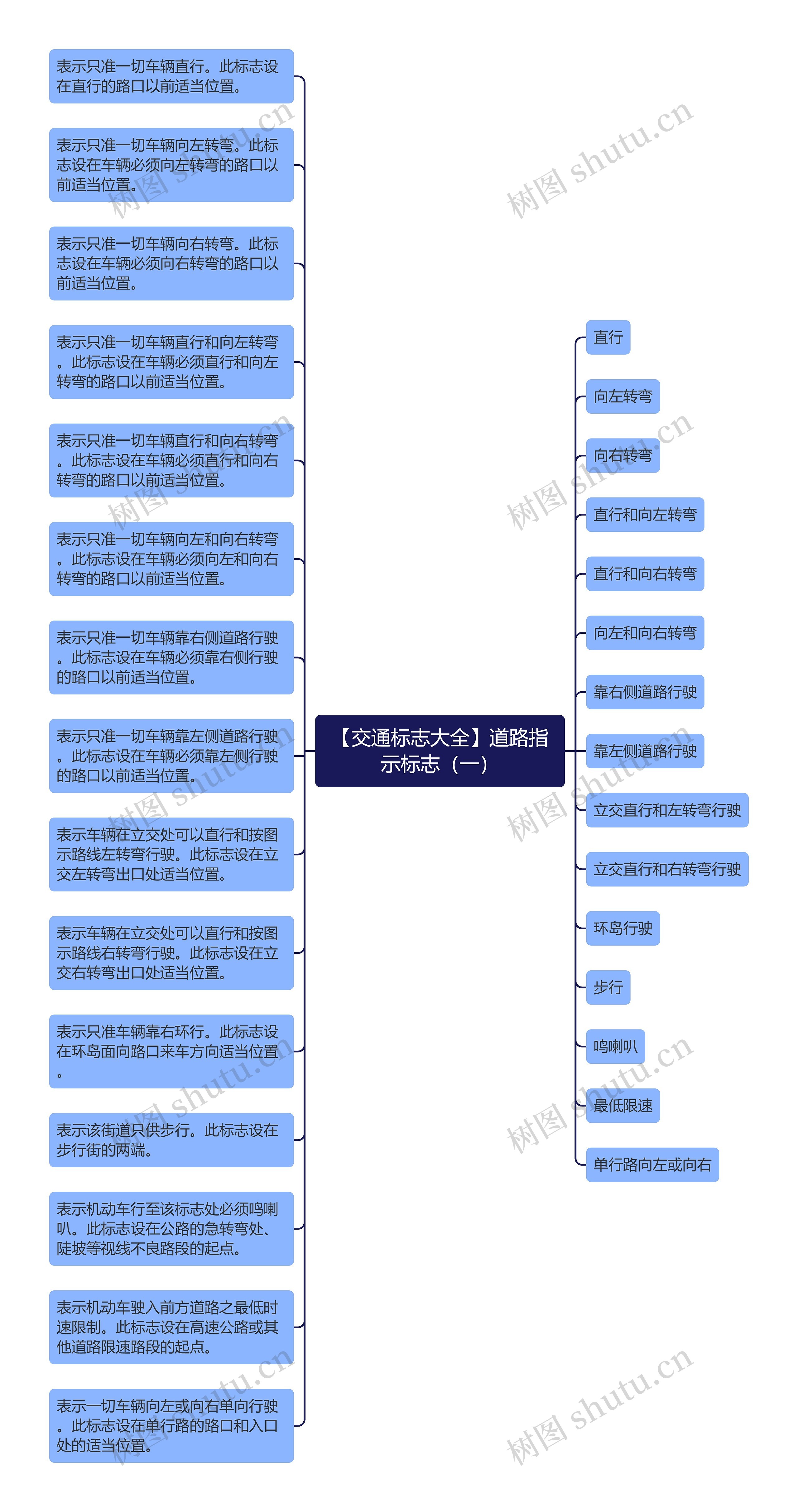 【交通标志大全】道路指示标志（一）思维导图