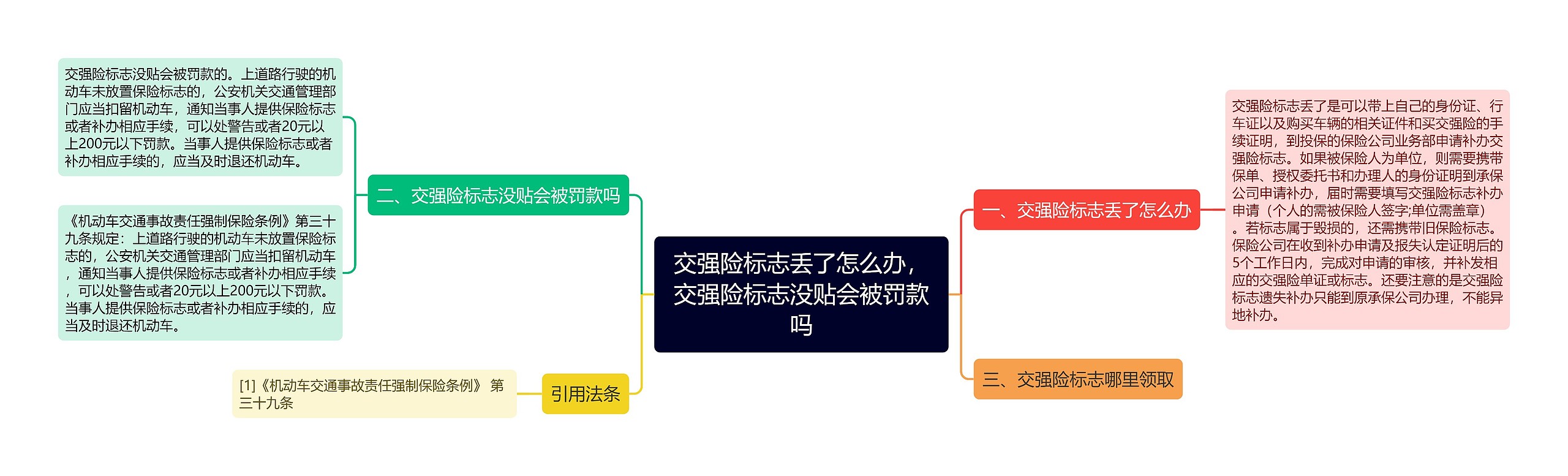 交强险标志丢了怎么办，交强险标志没贴会被罚款吗思维导图