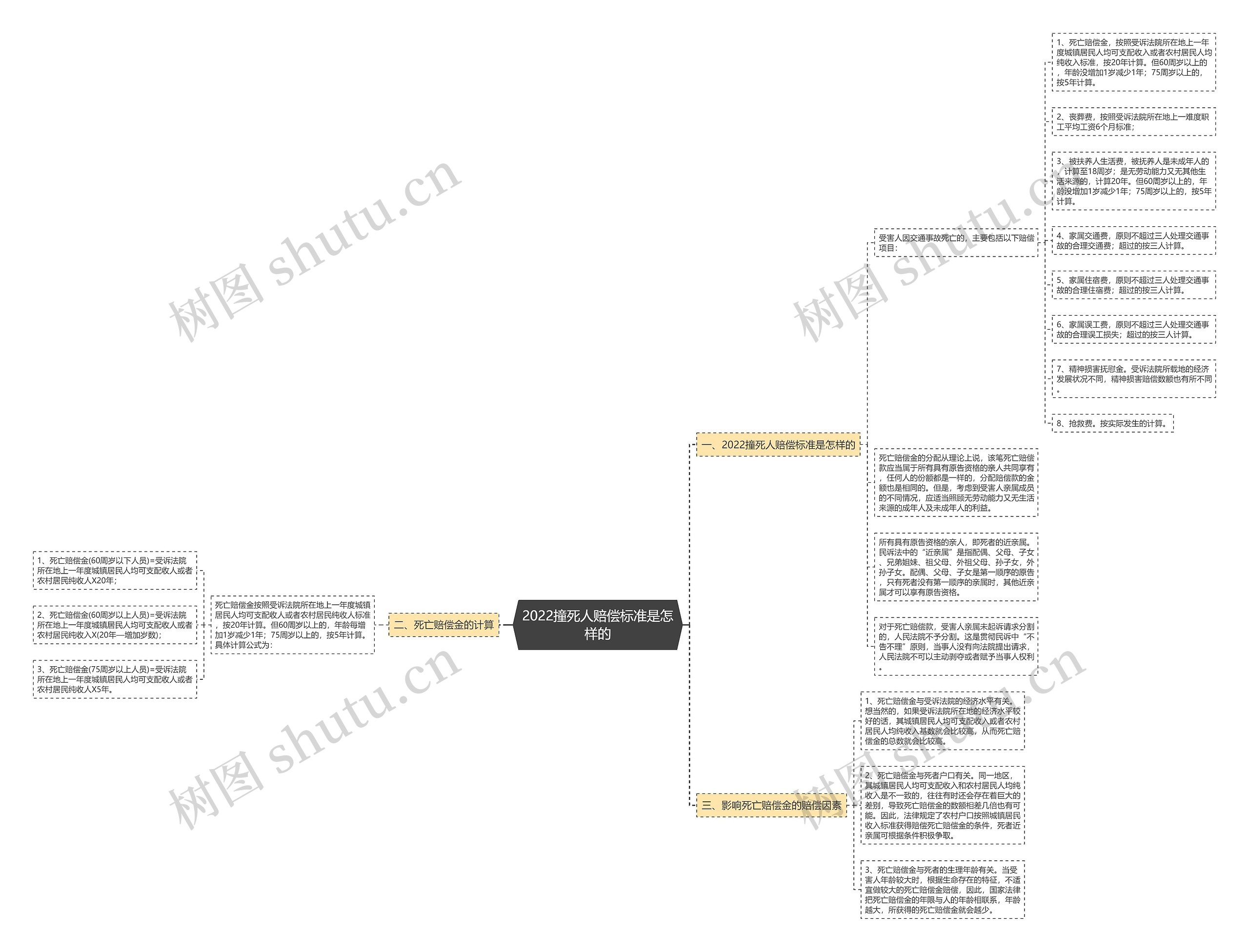 2022撞死人赔偿标准是怎样的思维导图