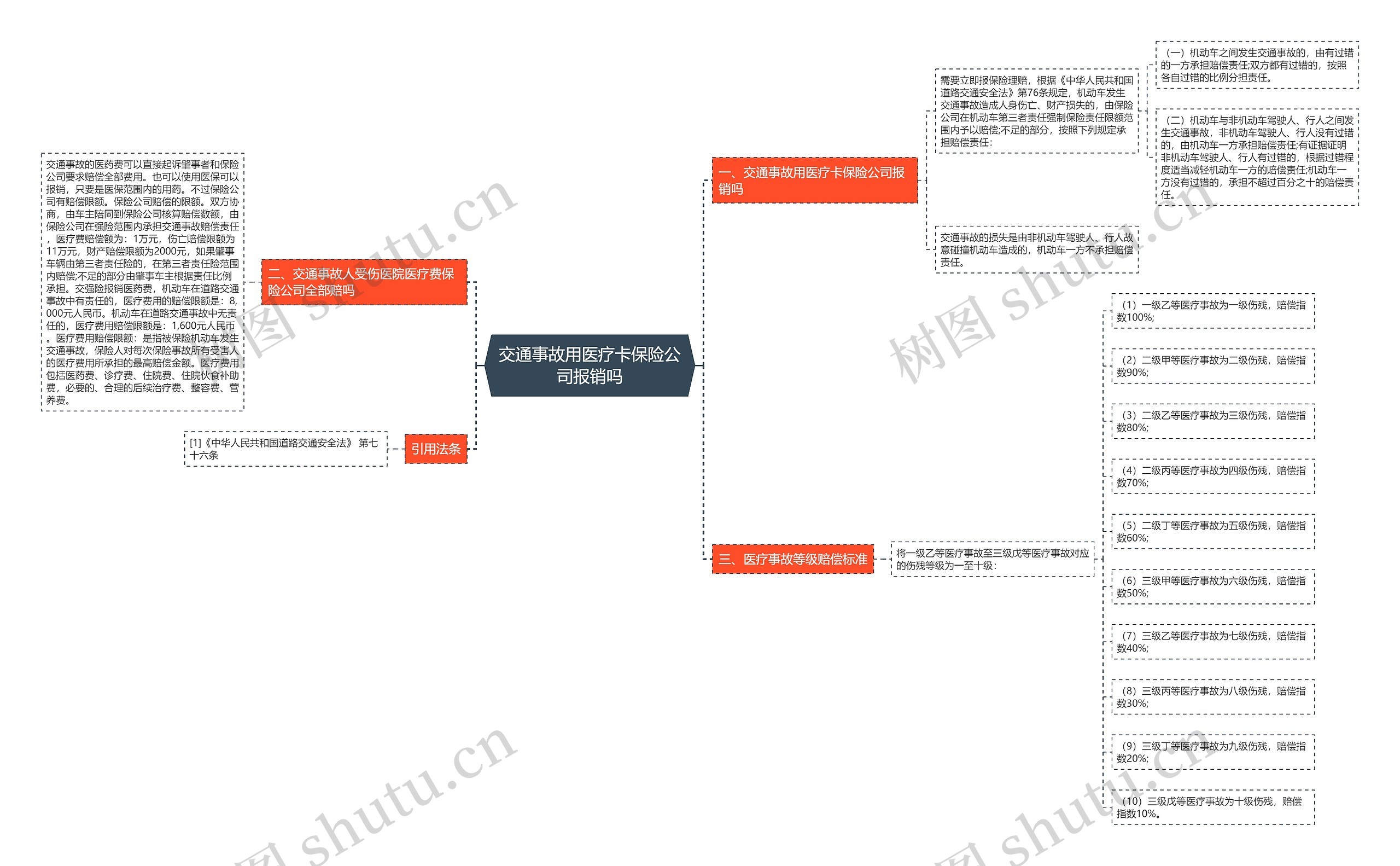 交通事故用医疗卡保险公司报销吗思维导图