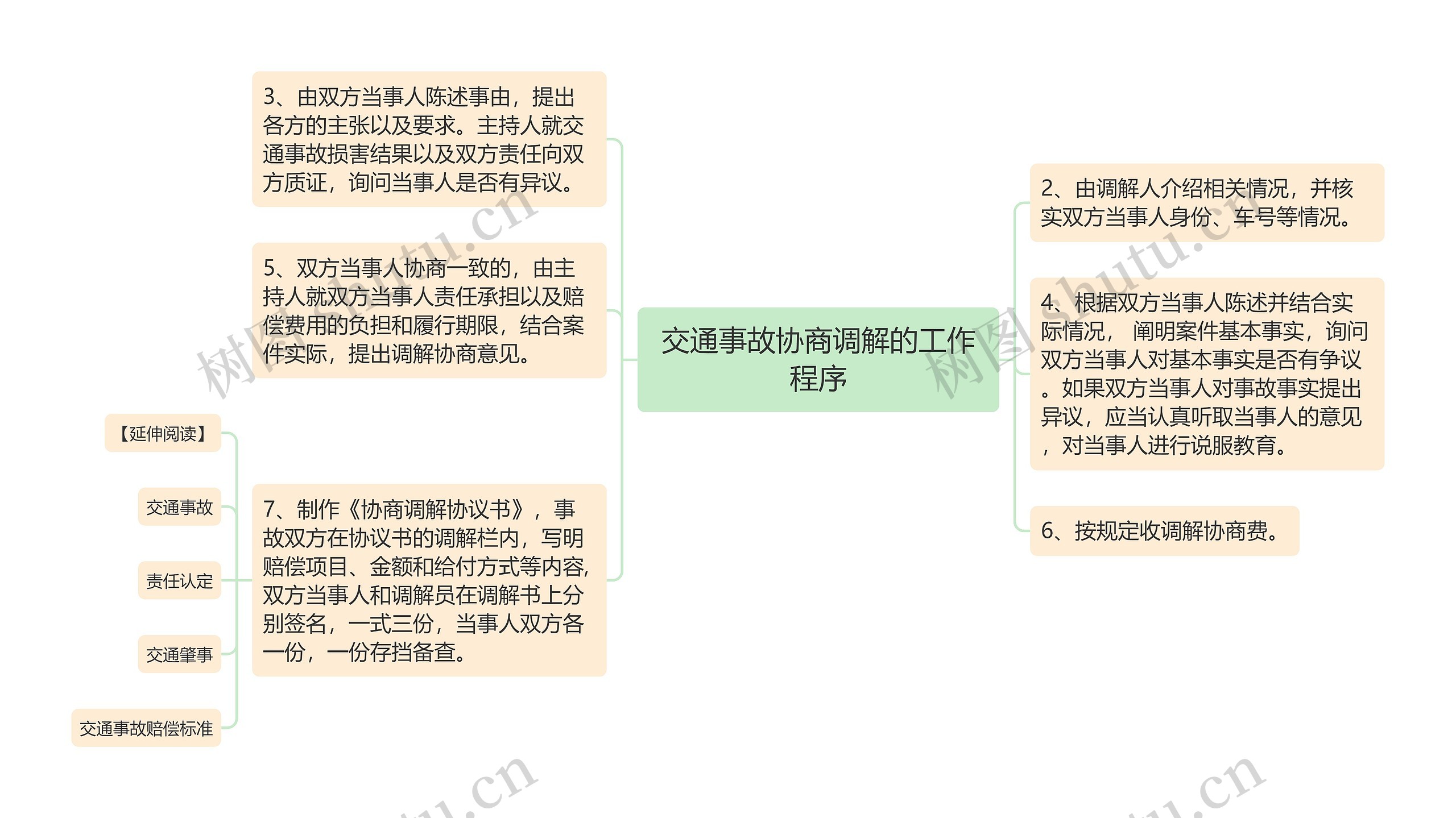 交通事故协商调解的工作程序思维导图