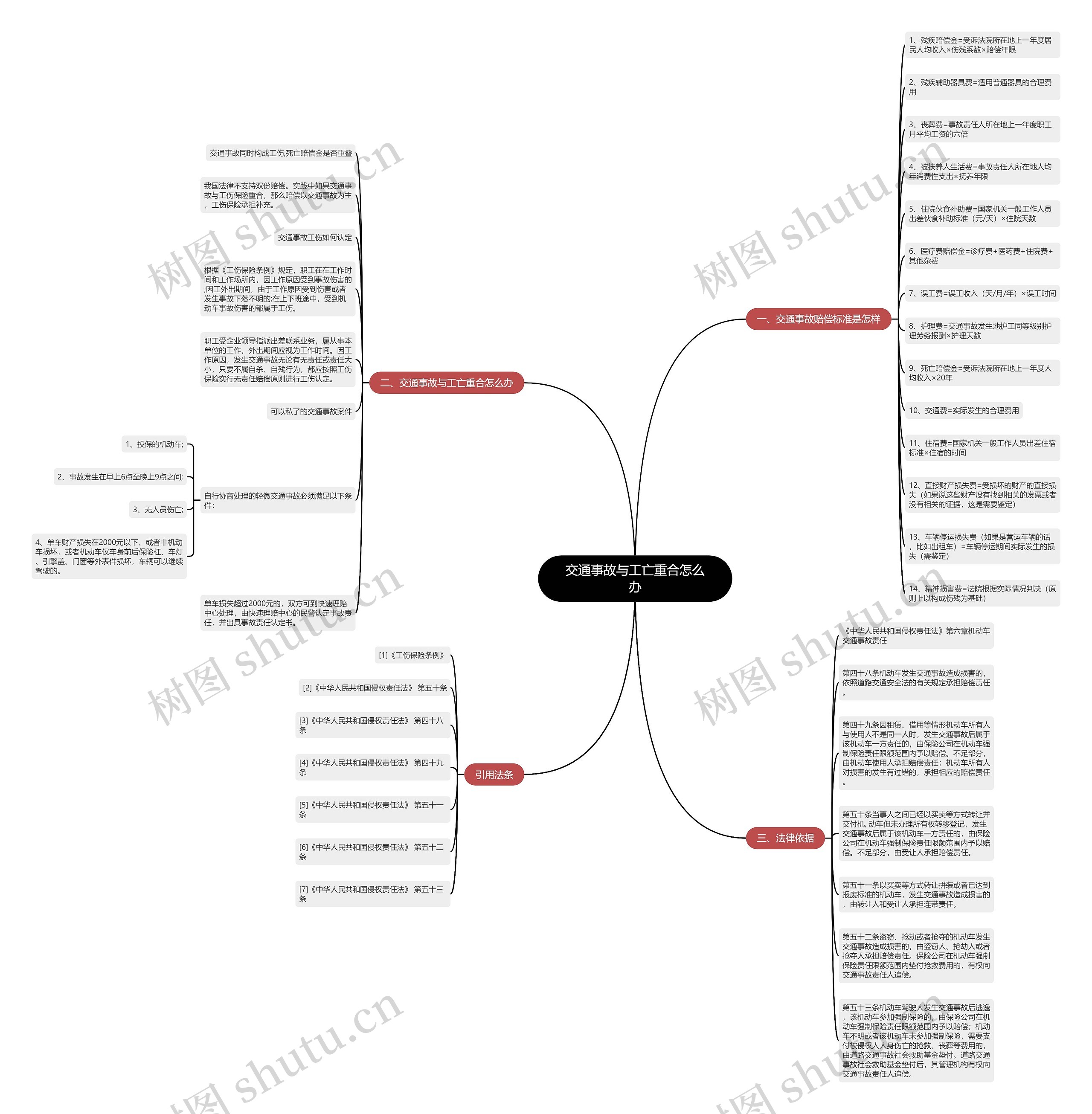 交通事故与工亡重合怎么办思维导图