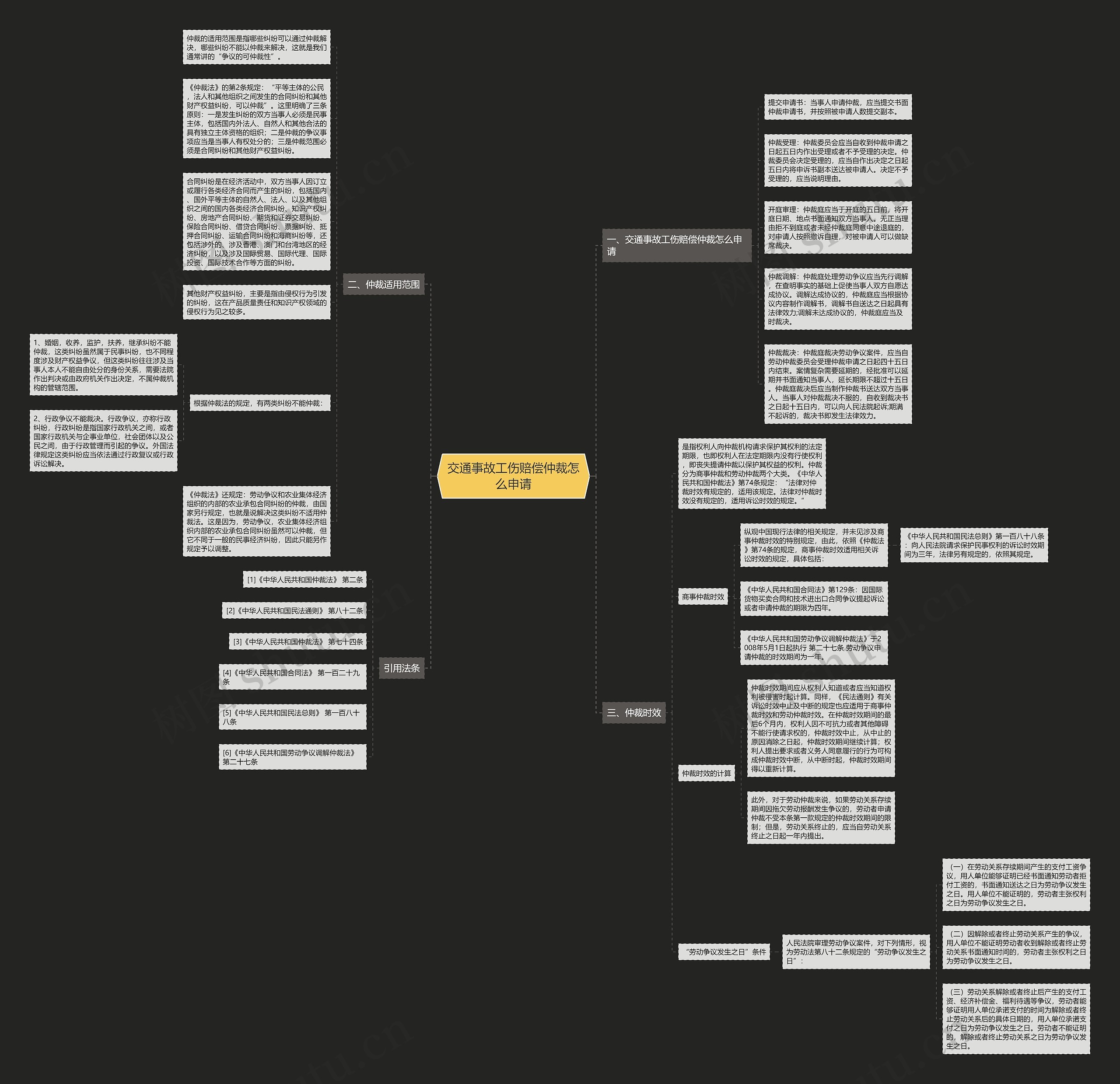 交通事故工伤赔偿仲裁怎么申请思维导图
