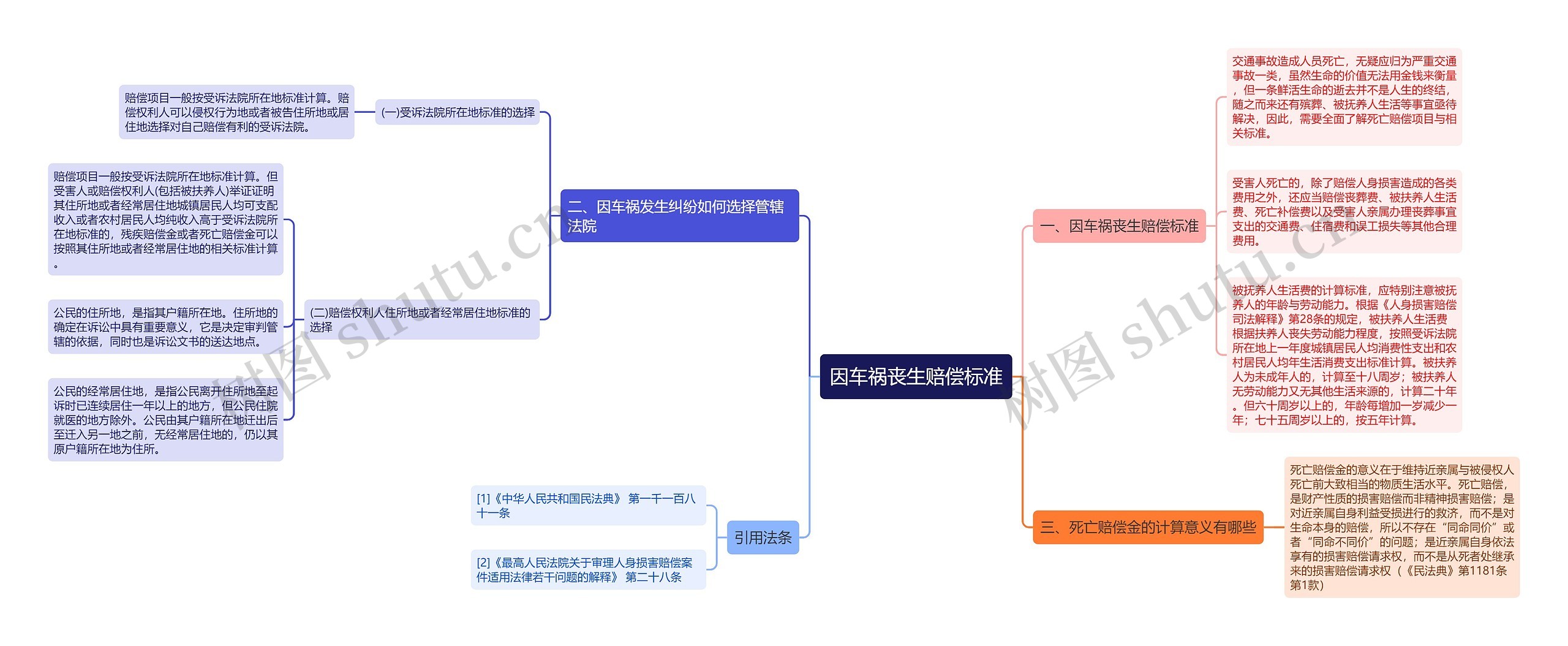 因车祸丧生赔偿标准