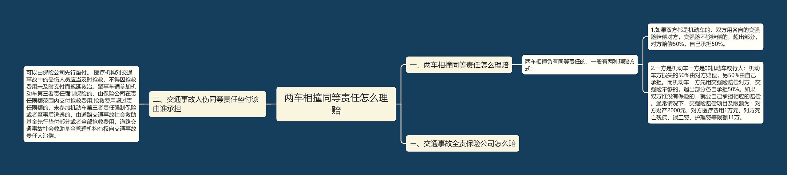 两车相撞同等责任怎么理赔思维导图