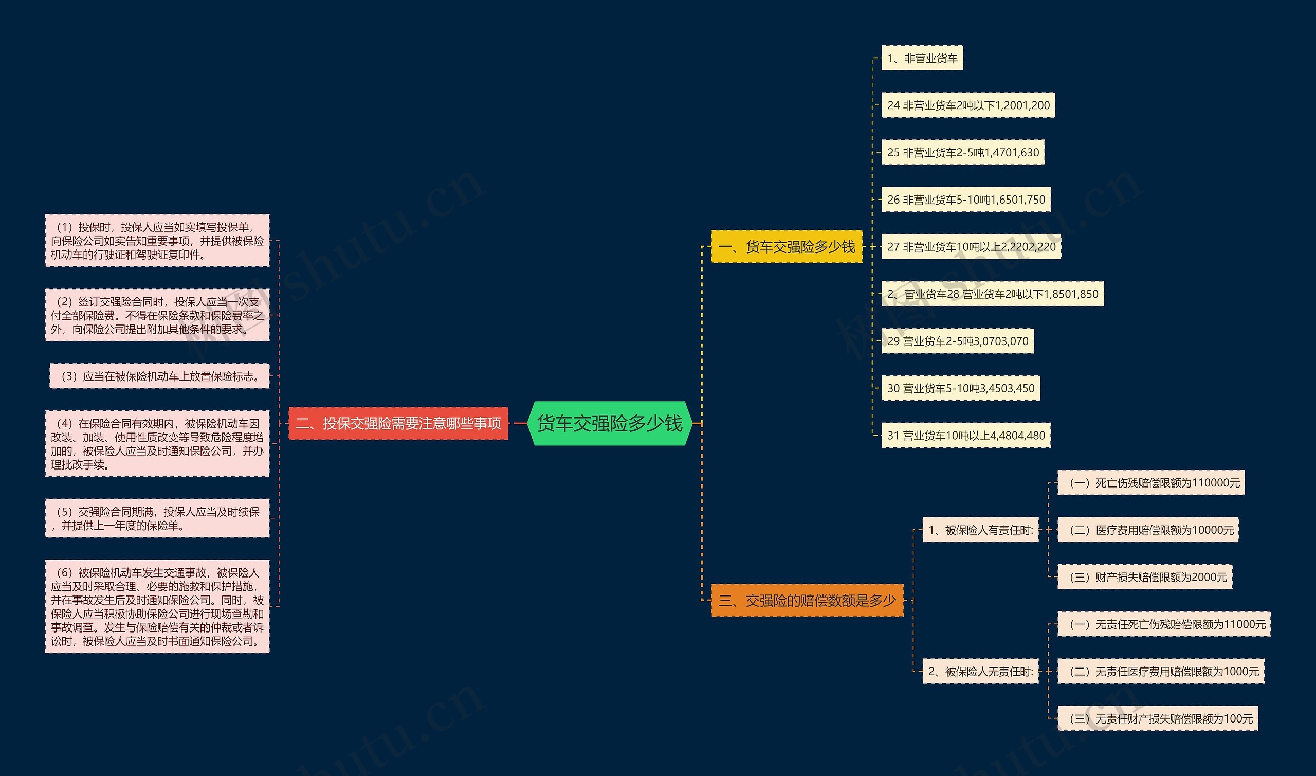 货车交强险多少钱思维导图