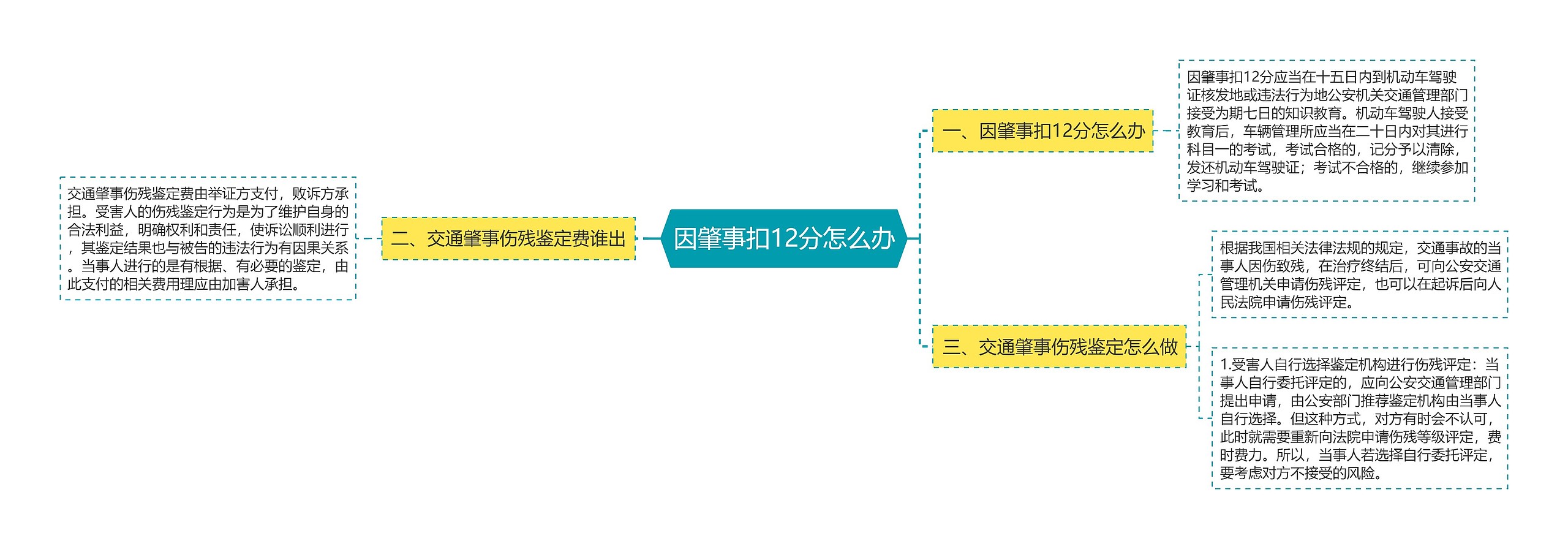 因肇事扣12分怎么办