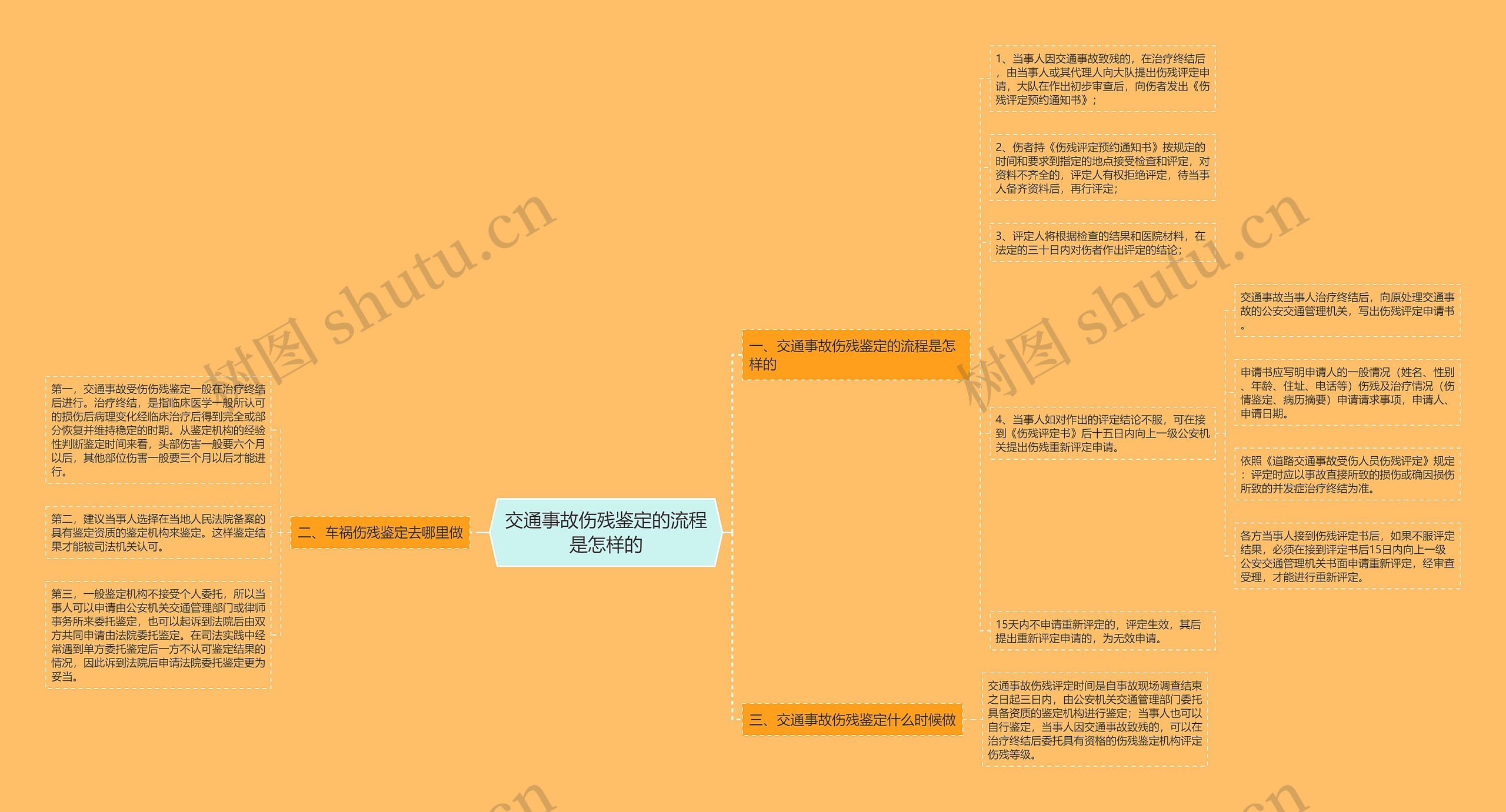 交通事故伤残鉴定的流程是怎样的思维导图