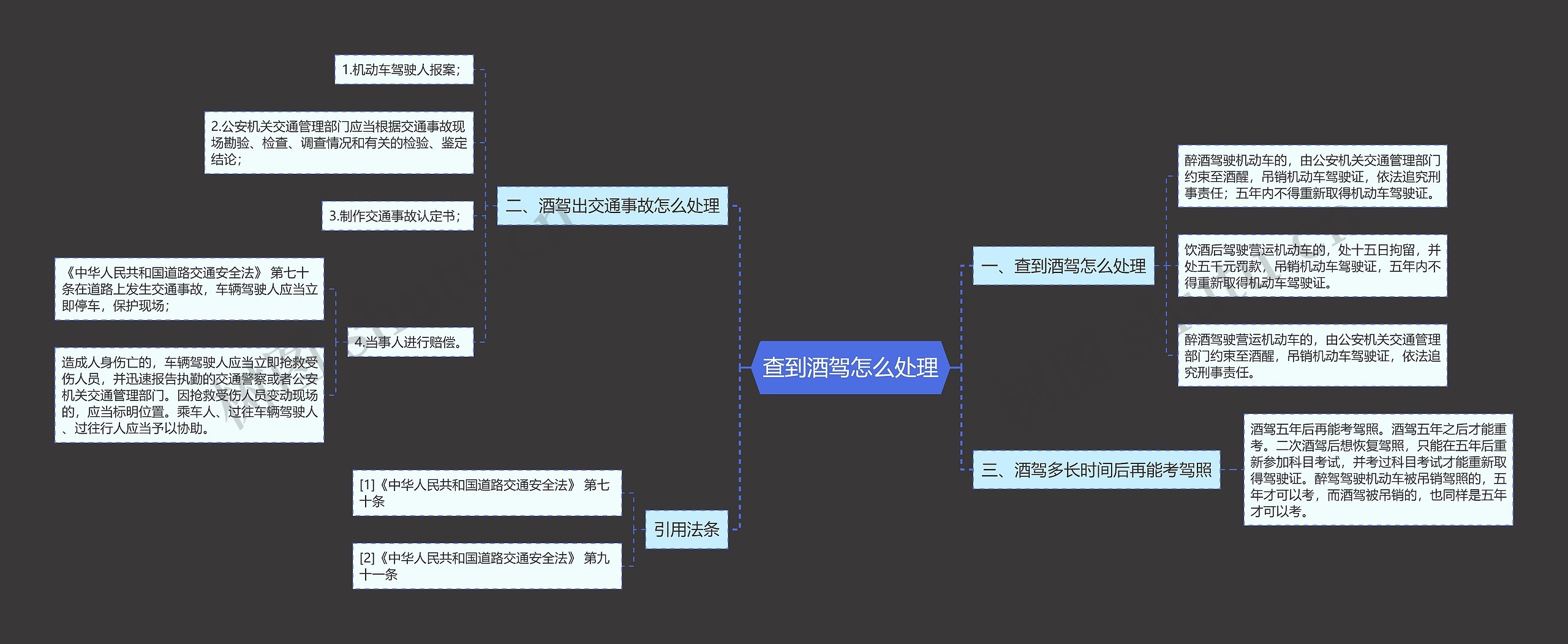 查到酒驾怎么处理思维导图