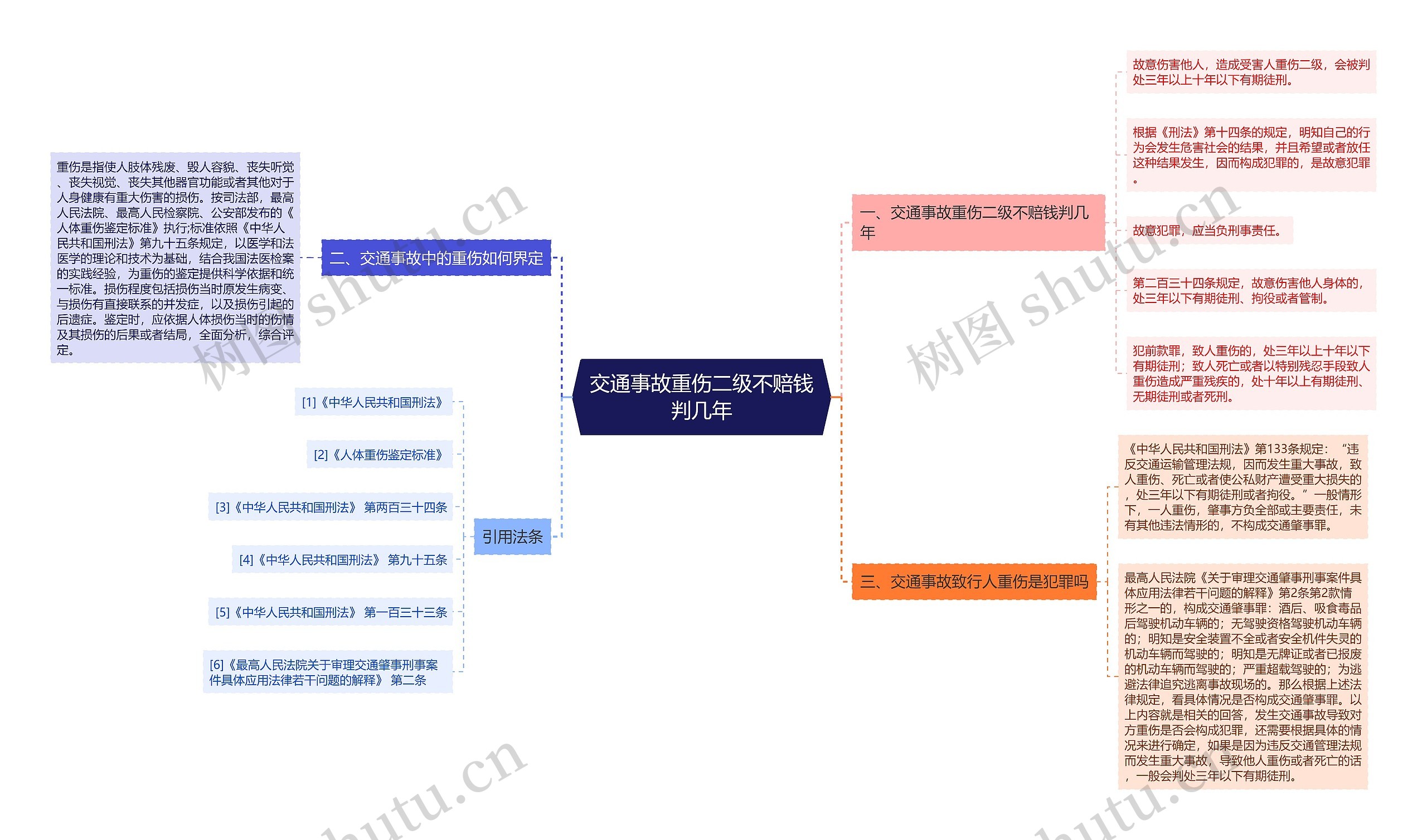 交通事故重伤二级不赔钱判几年思维导图