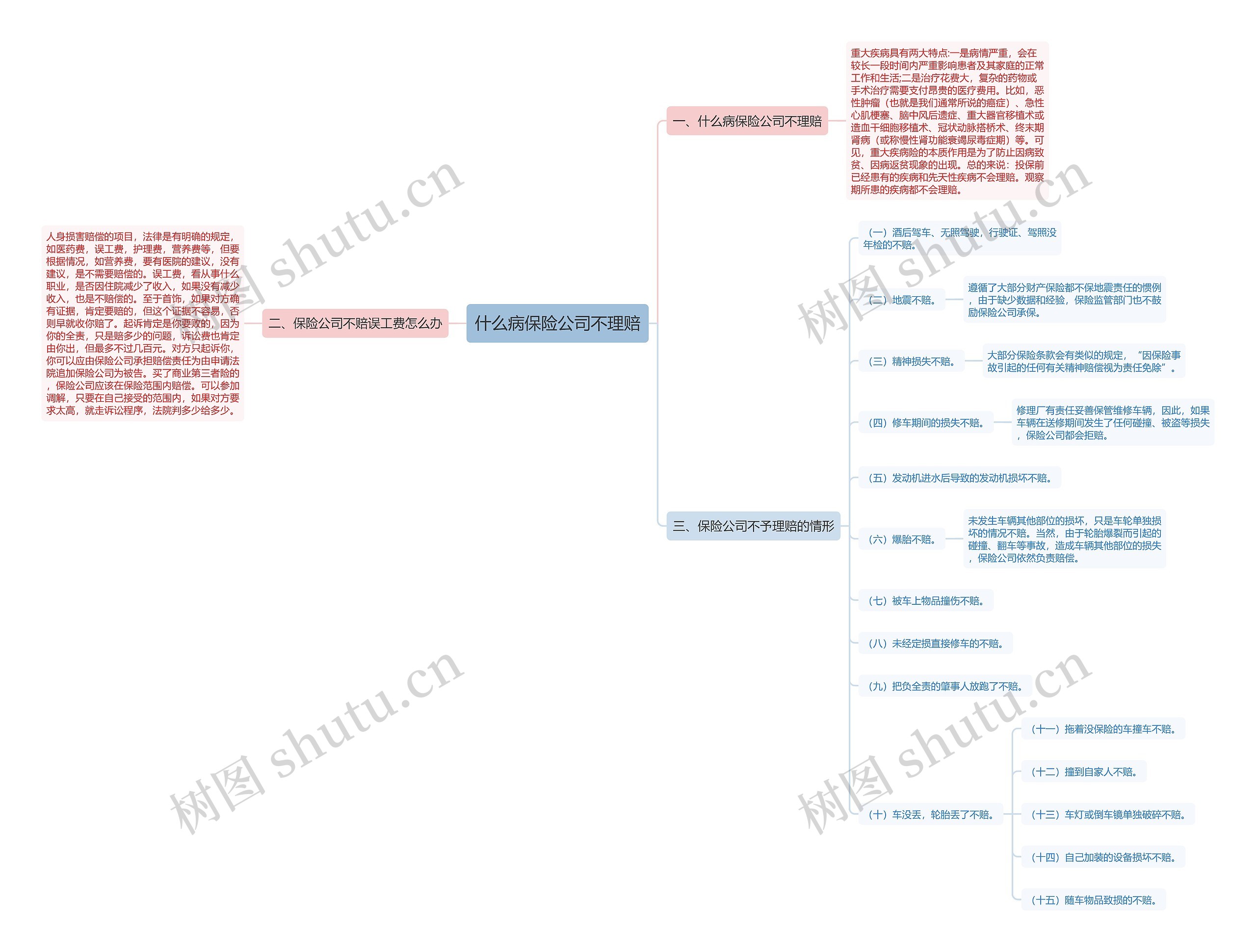 什么病保险公司不理赔思维导图