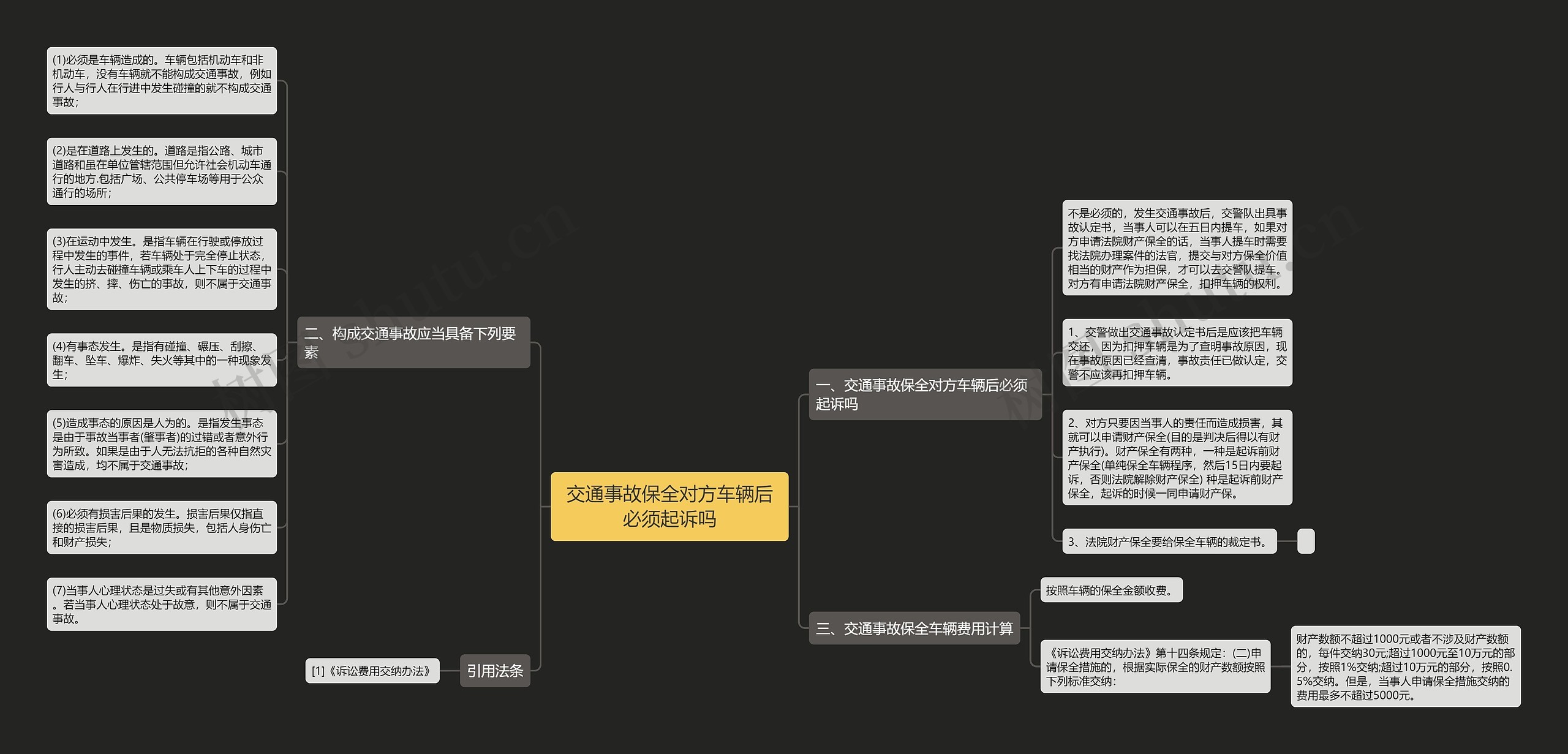 交通事故保全对方车辆后必须起诉吗思维导图