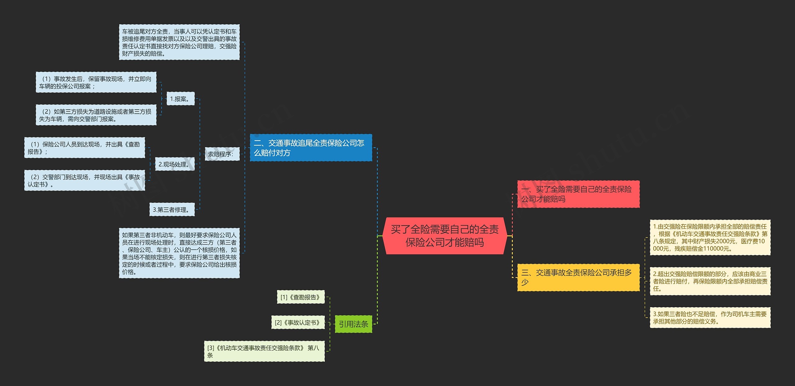 买了全险需要自己的全责保险公司才能赔吗思维导图