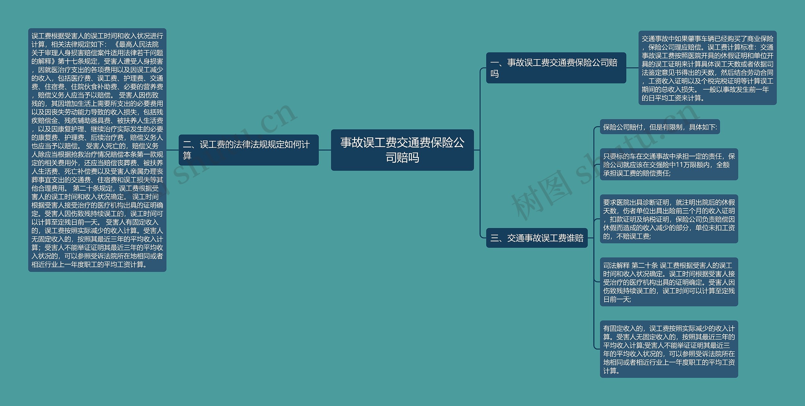 事故误工费交通费保险公司赔吗思维导图