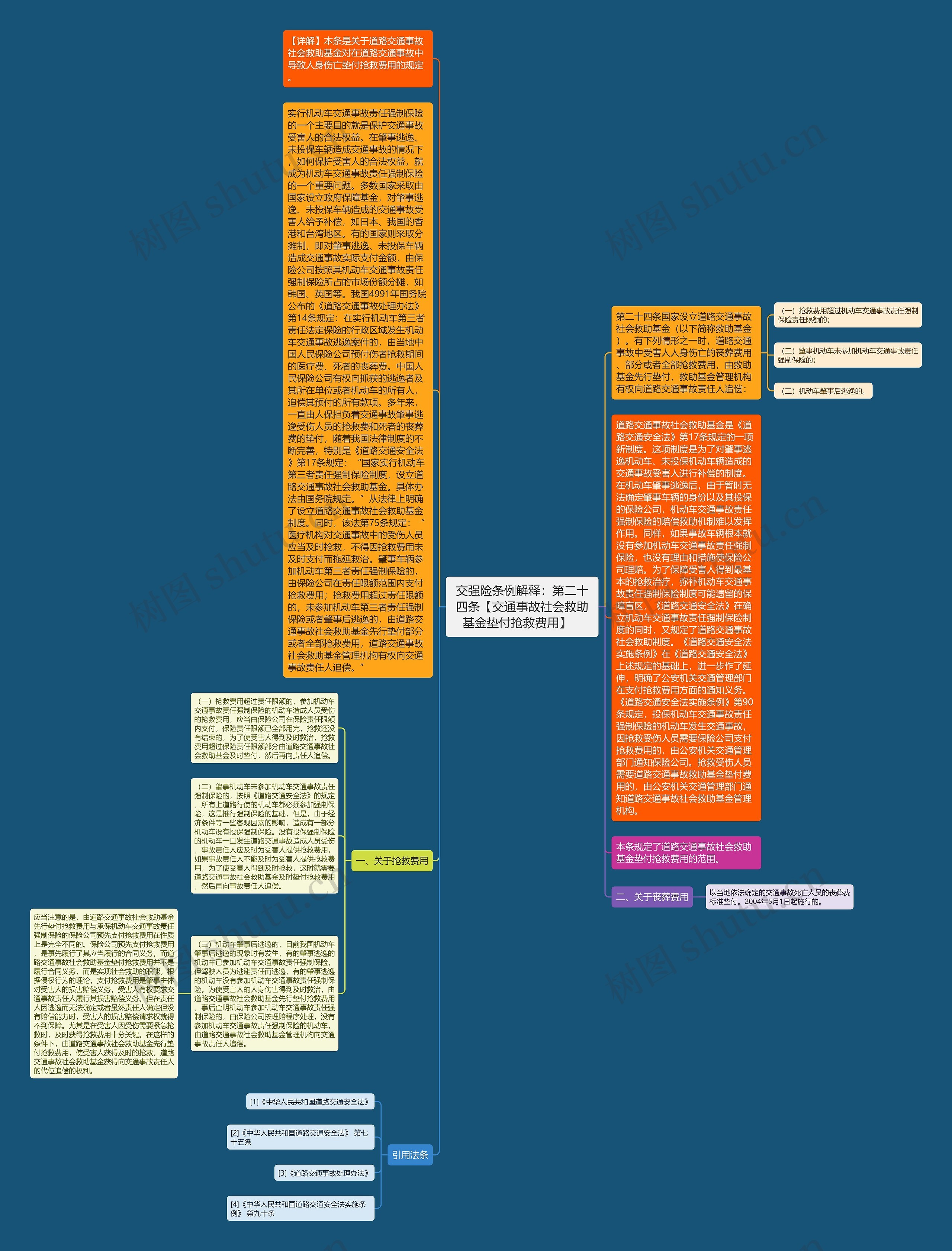 交强险条例解释：第二十四条【交通事故社会救助基金垫付抢救费用】   思维导图