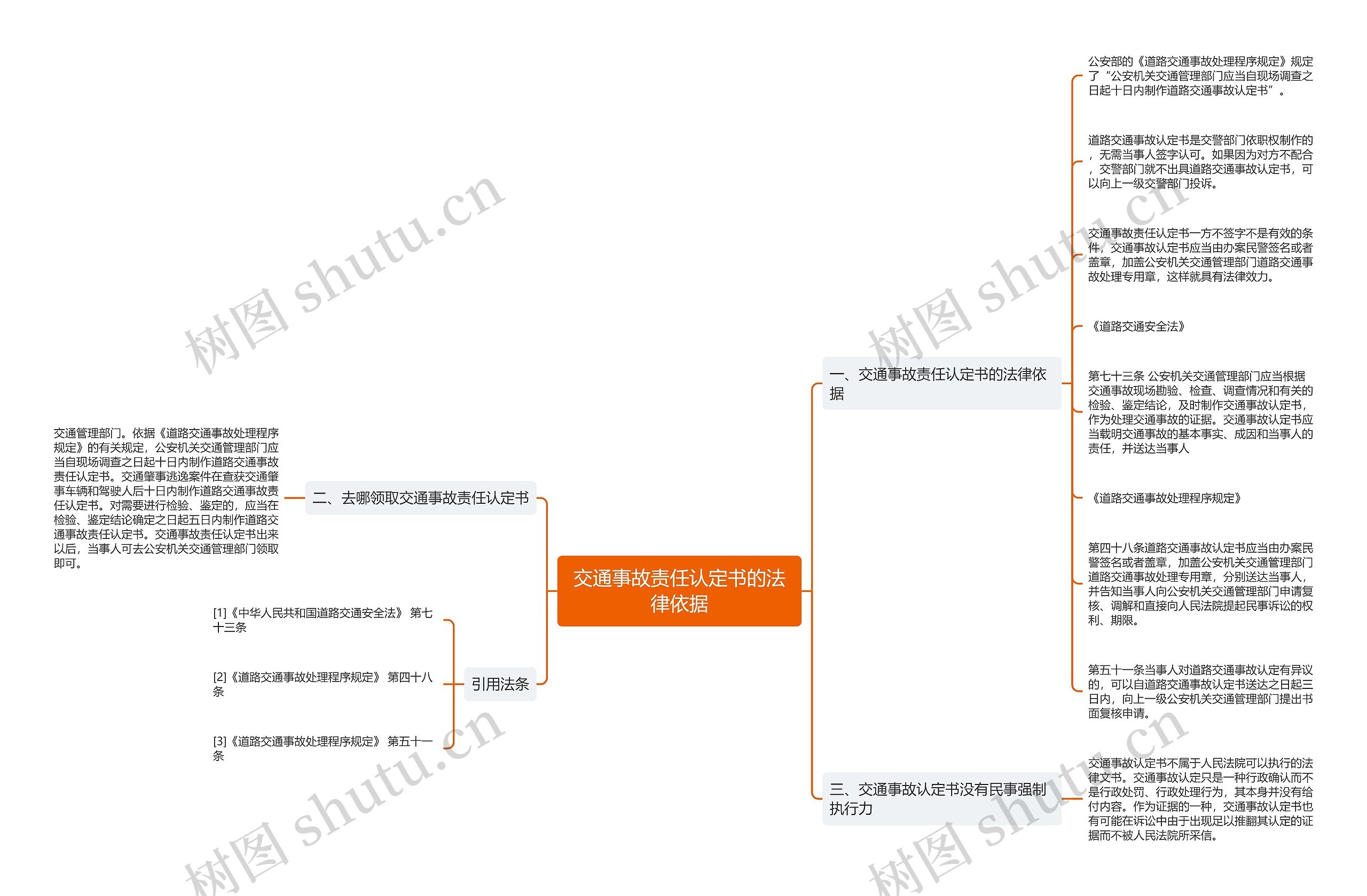交通事故责任认定书的法律依据思维导图