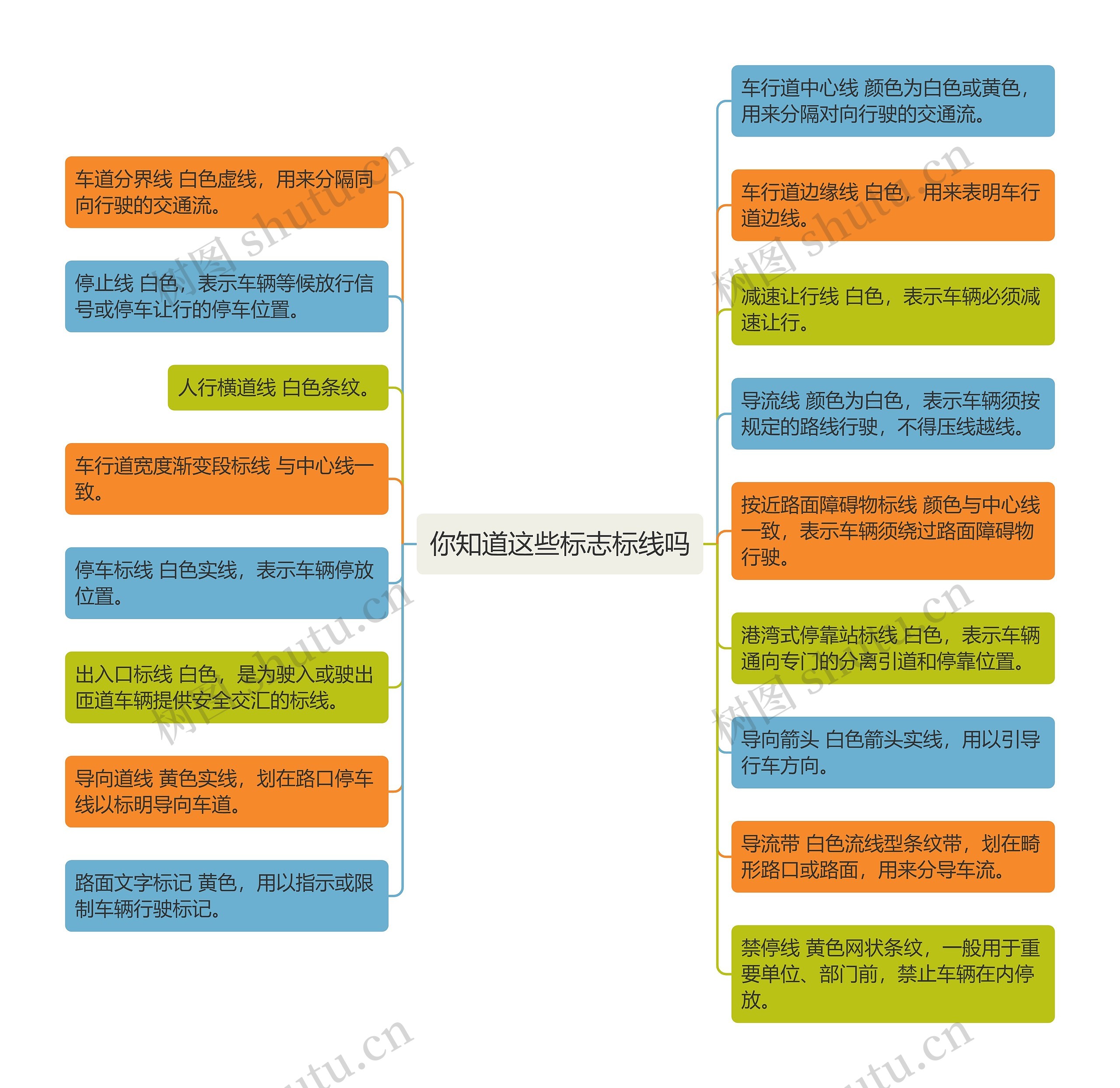 你知道这些标志标线吗思维导图