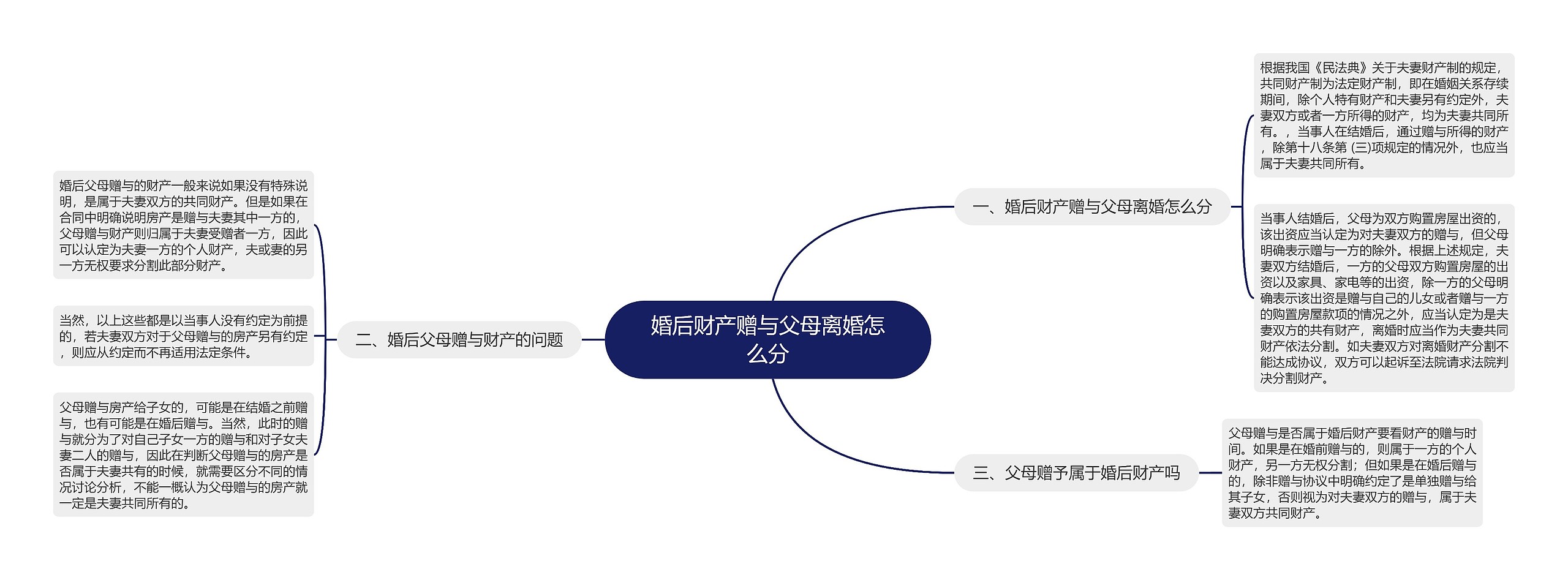 婚后财产赠与父母离婚怎么分思维导图