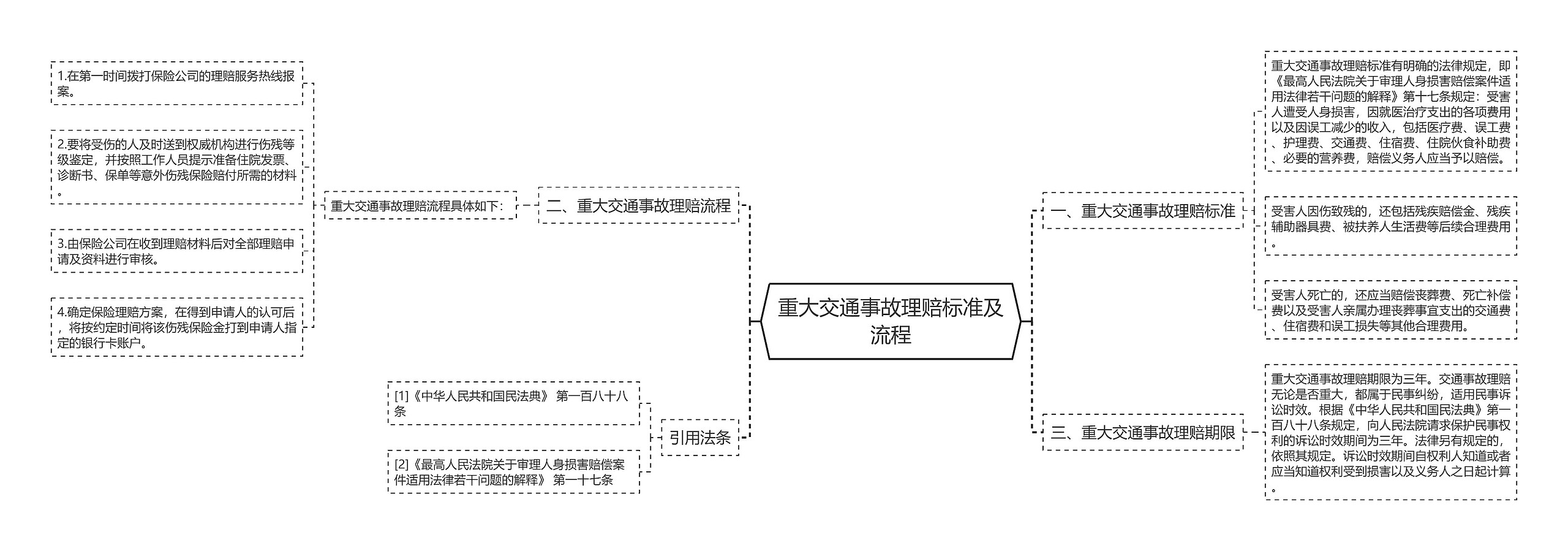 重大交通事故理赔标准及流程思维导图