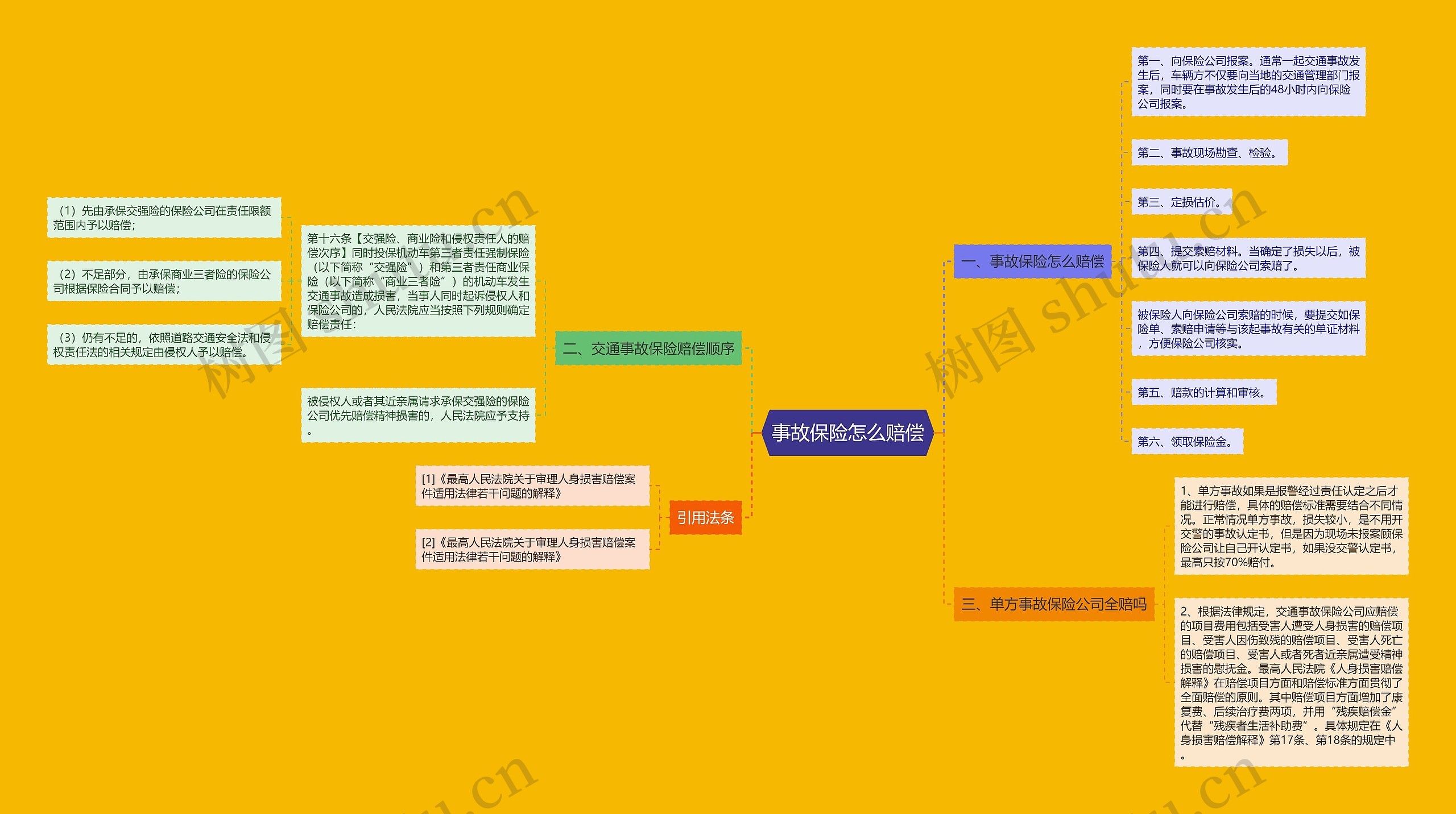 事故保险怎么赔偿思维导图