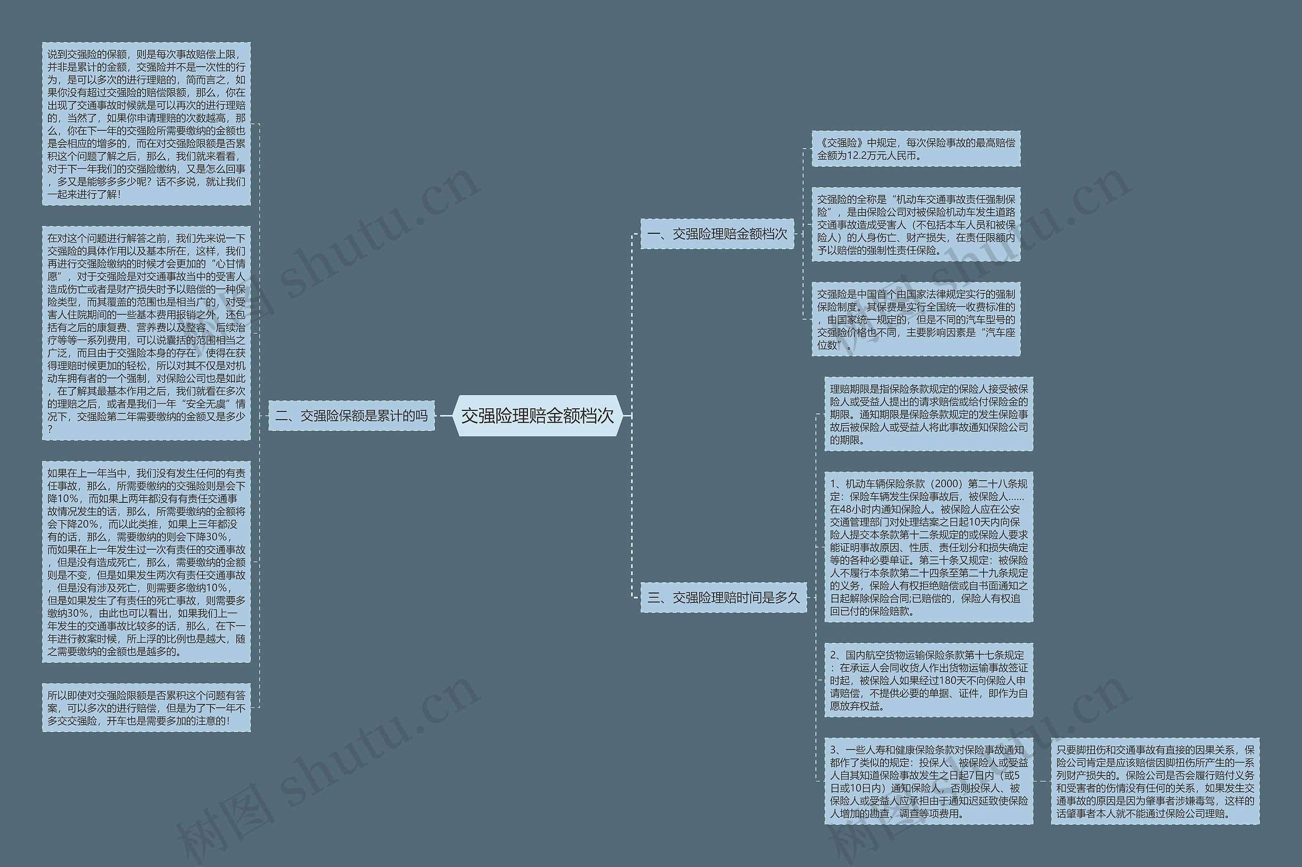 交强险理赔金额档次思维导图