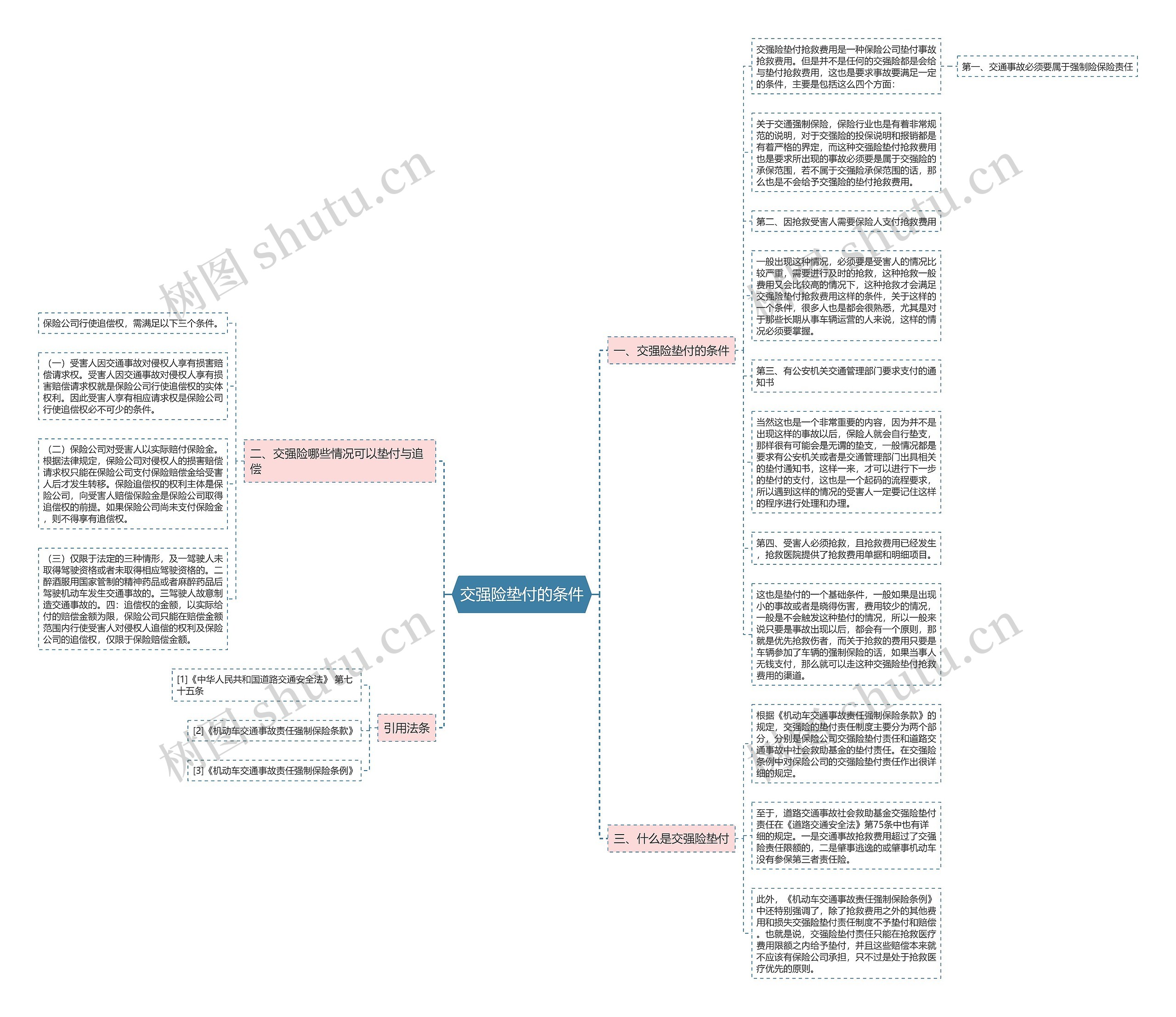 交强险垫付的条件思维导图