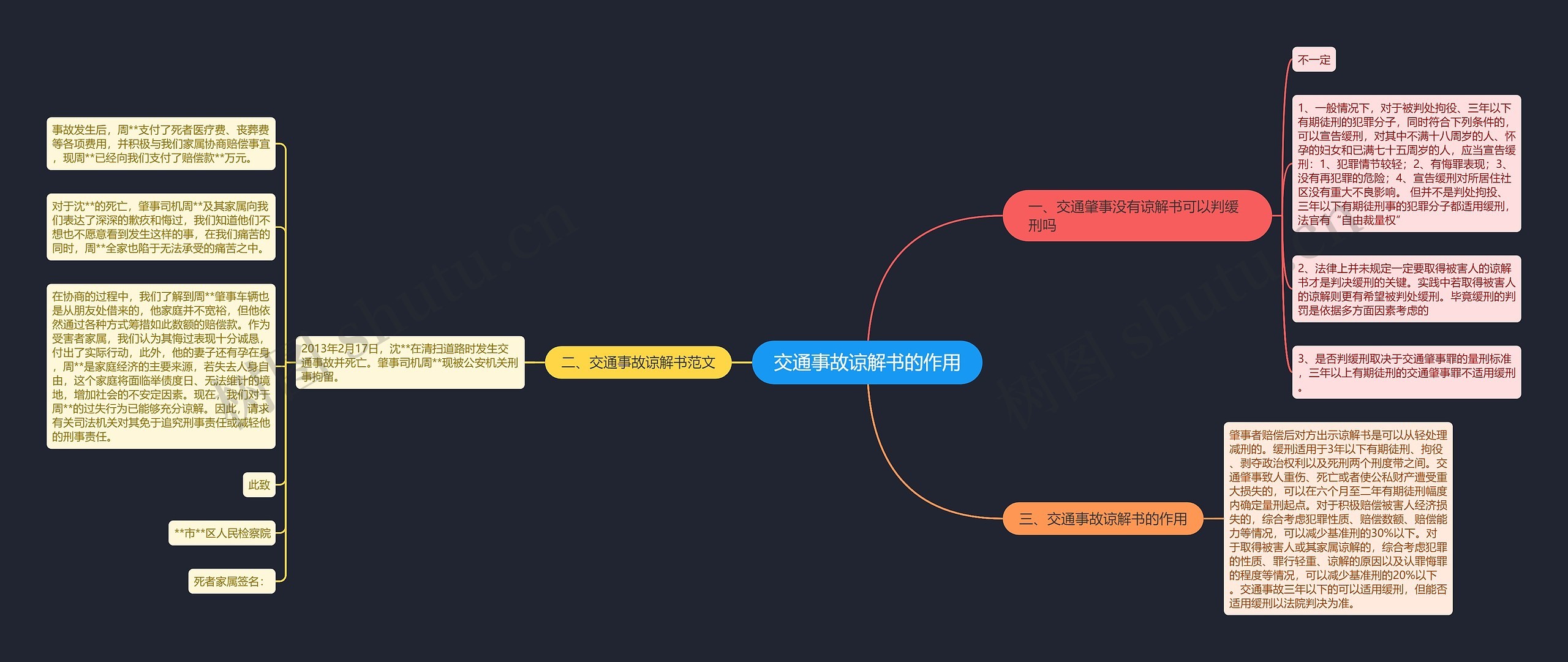 交通事故谅解书的作用思维导图