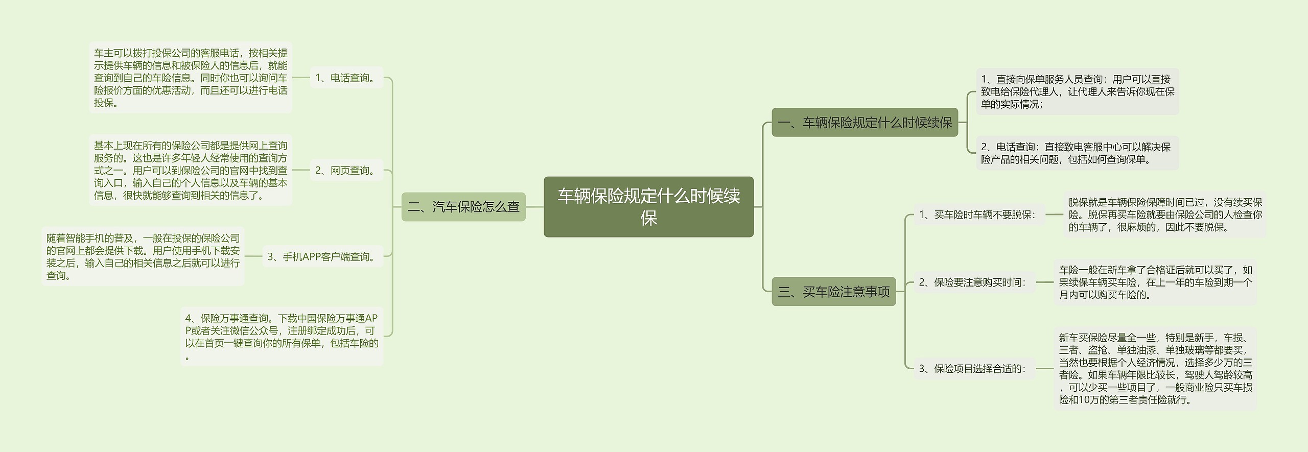 车辆保险规定什么时候续保思维导图